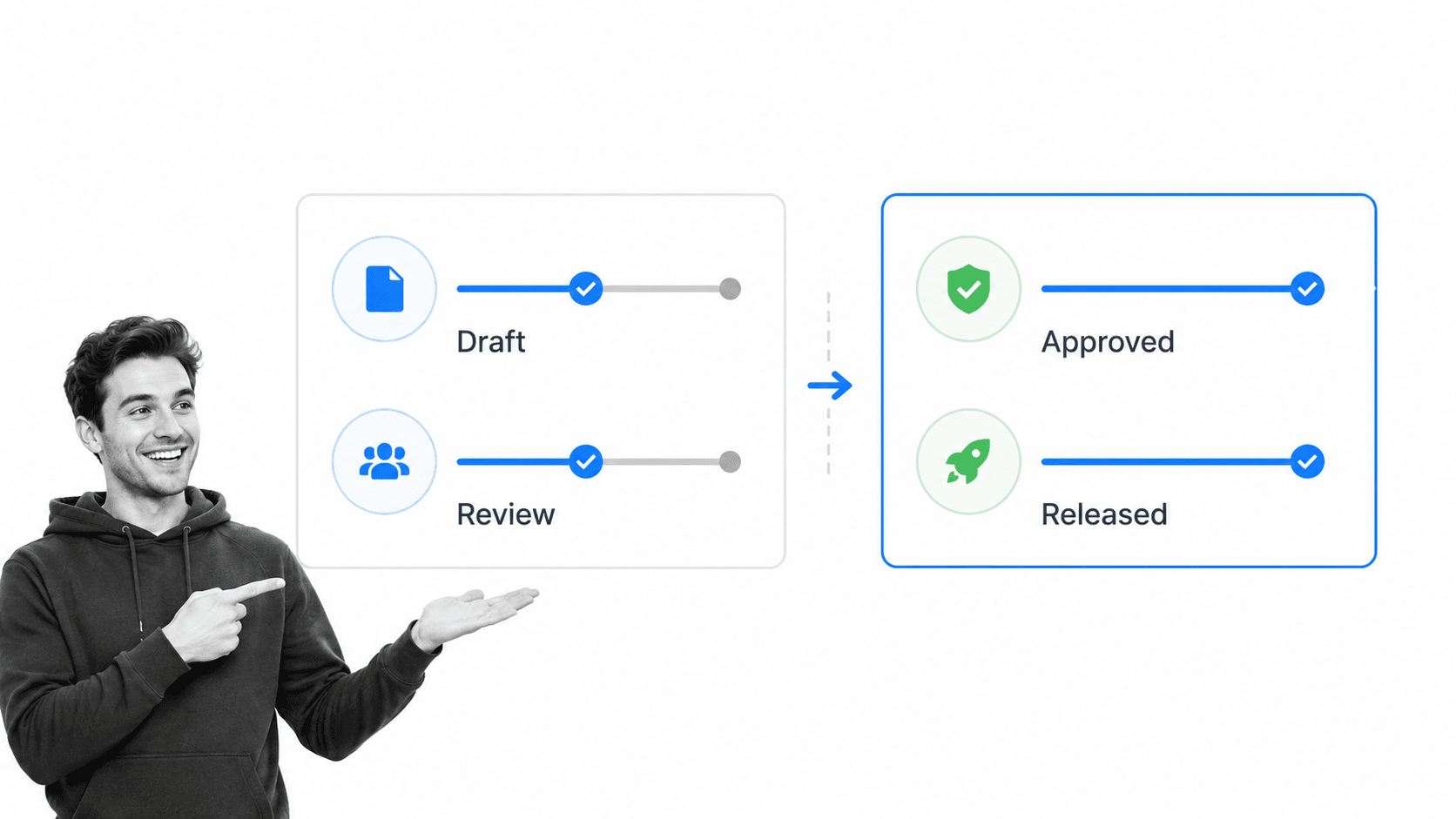 Business requirements document moving from draft review to approved release