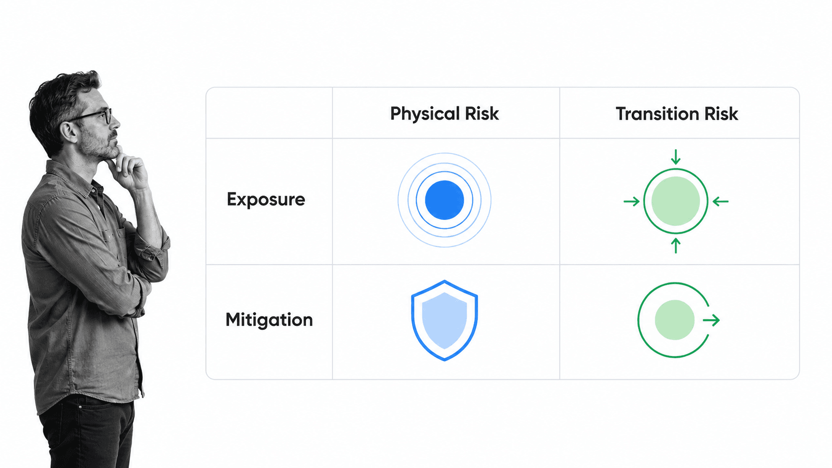 Climate risk matrix comparing physical risk and transition risk exposure and mitigation