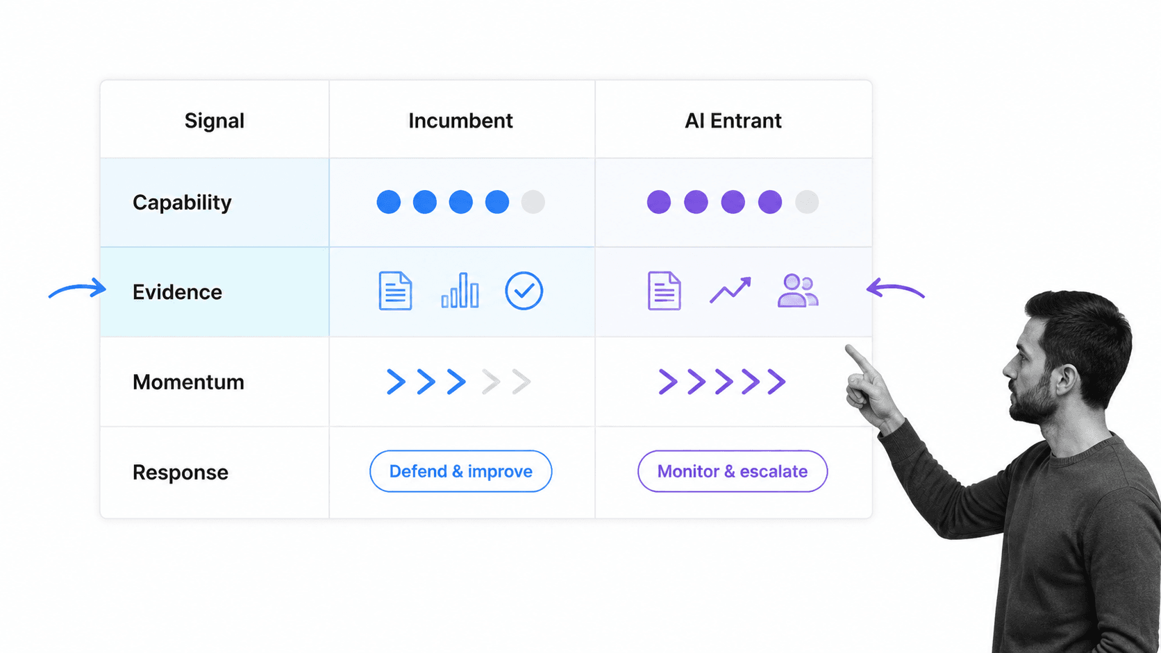 Competitor monitoring matrix comparing incumbent capability, evidence, momentum, and response