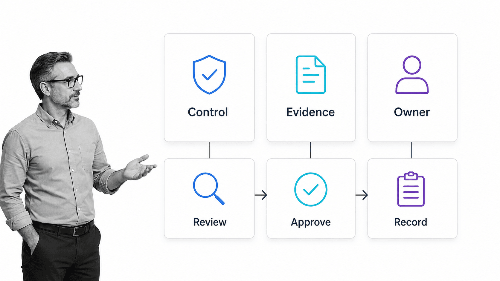 Compliance control chain connecting controls, evidence, owners, review, approval, and records