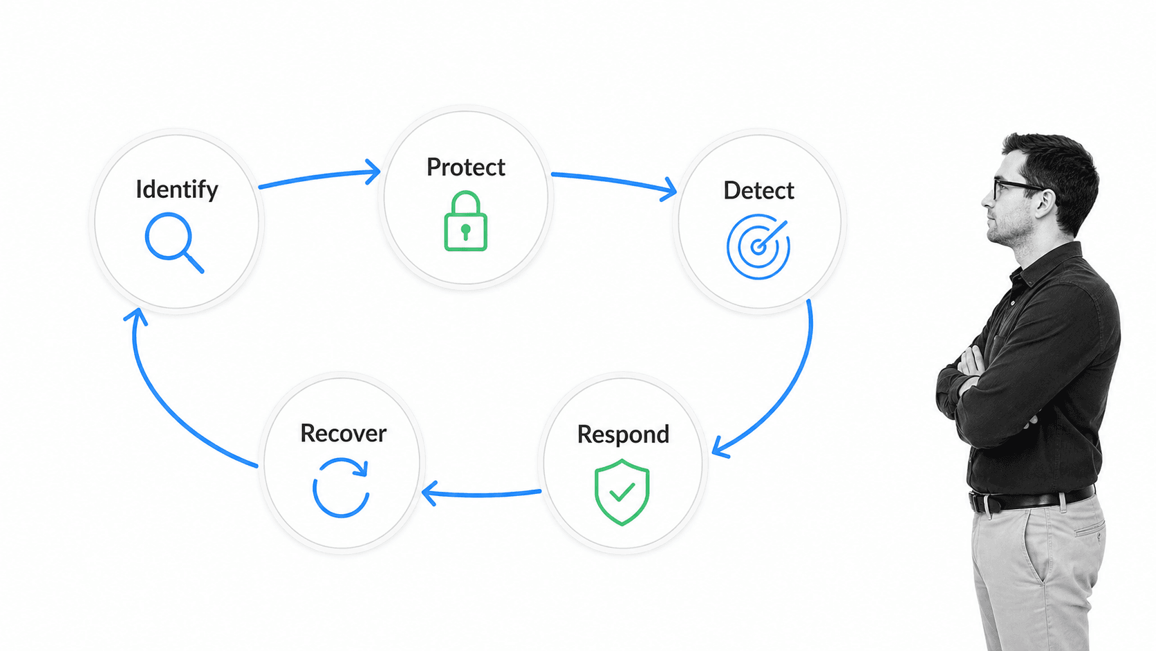 Cybersecurity control cycle covering identify, protect, detect, respond, and recover