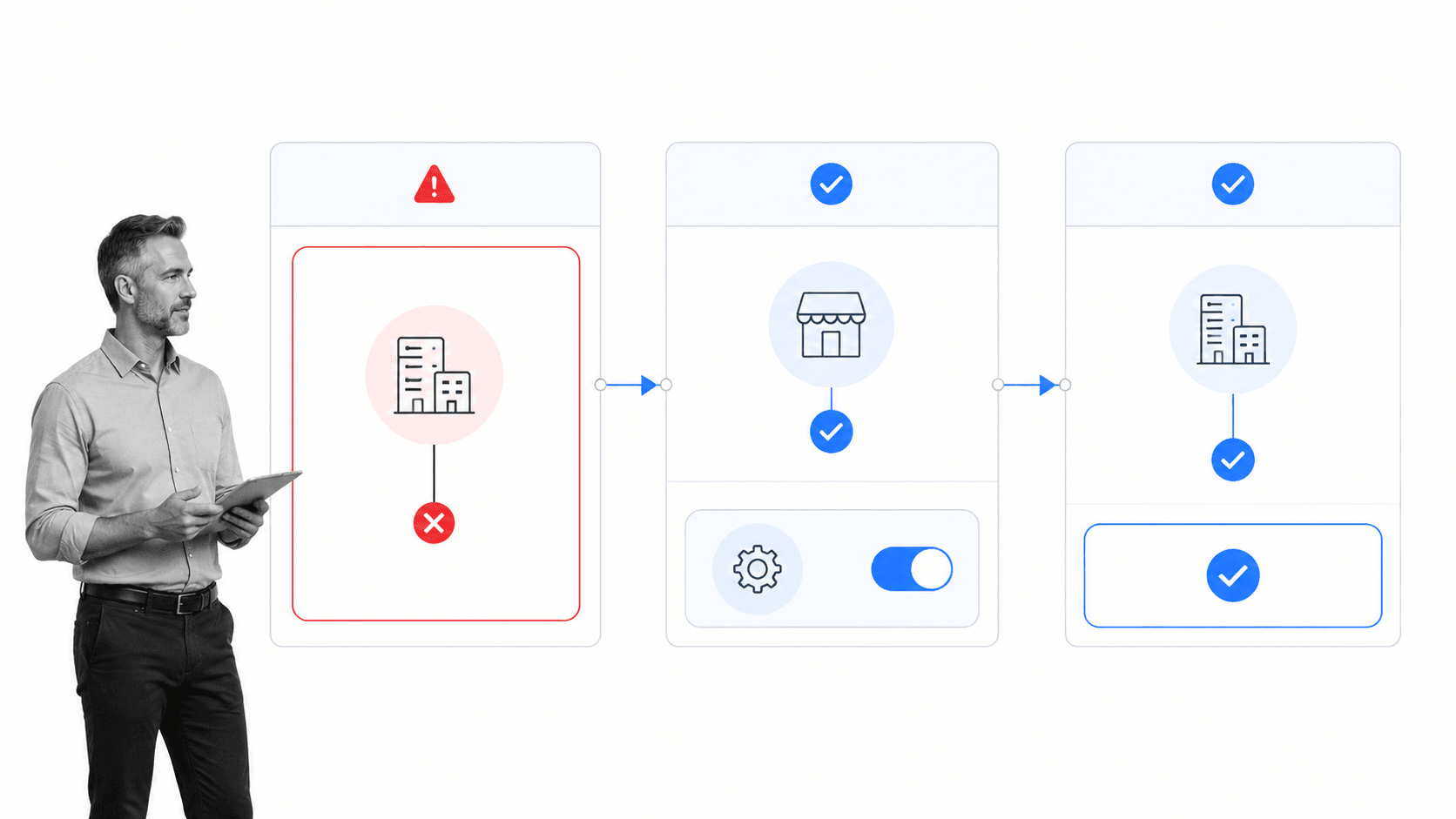 Business disruption response workflow from dependency alert through recovery