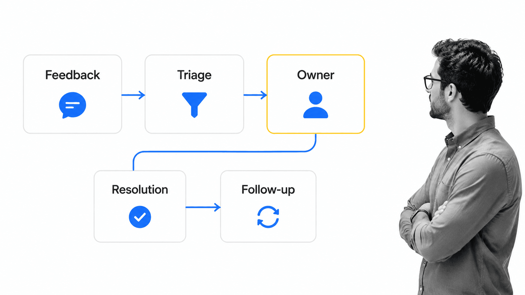 Customer complaint workflow from feedback and triage through resolution and follow-up