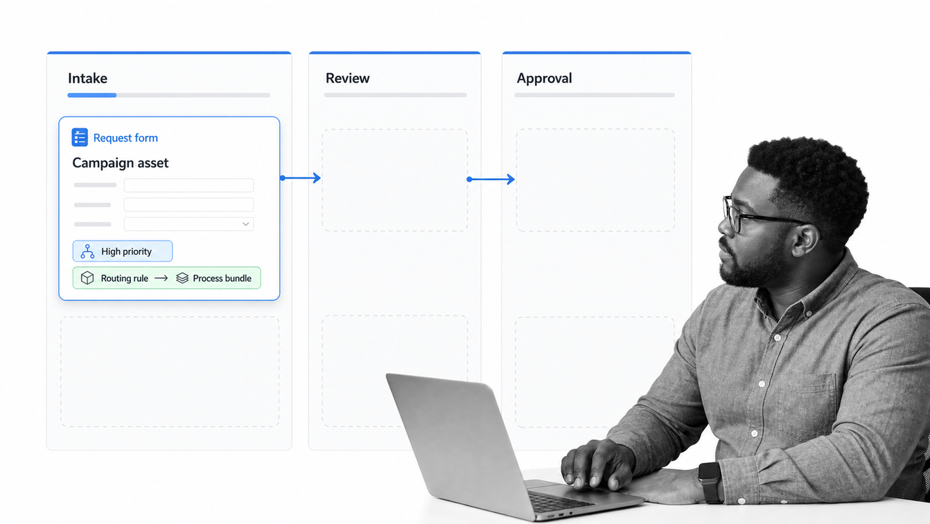 Asana business workflow software interface showing a creative request moving from form intake through review stages using rules and a reusable process bundle