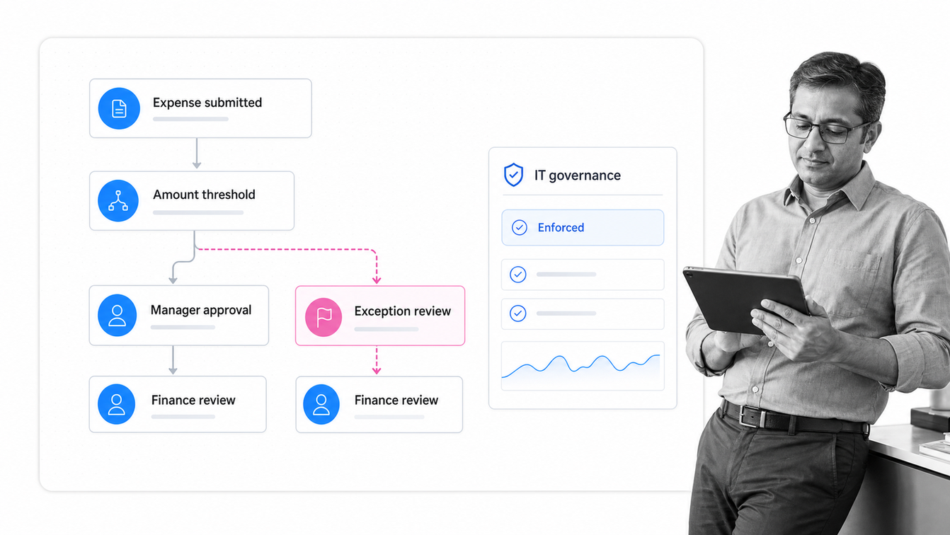 Kissflow business workflow software interface showing an expense approval flow with dynamic routing, an exception path, analytics cue, and an IT governance panel