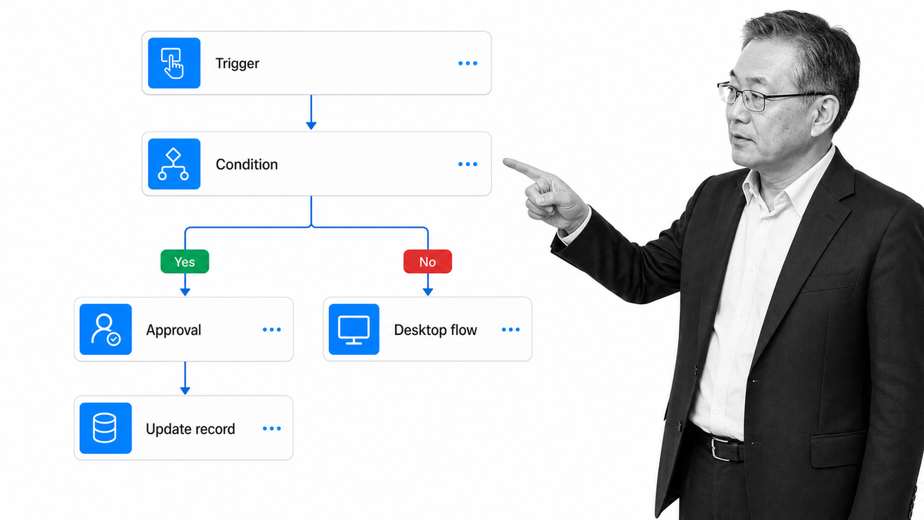 Microsoft Power Automate business workflow software interface showing a cloud flow that starts from a Microsoft 365 event, branches through a condition, requests approval, and updates a record