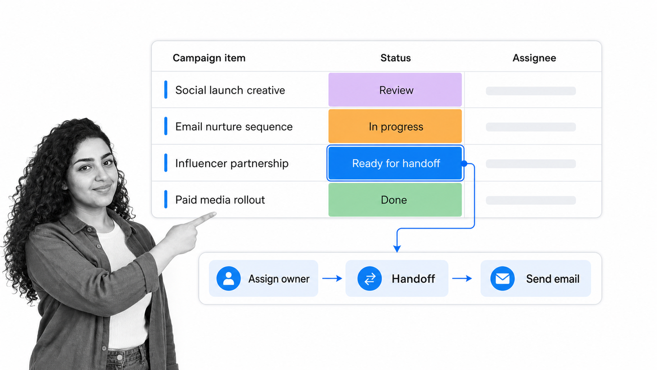 monday.com business workflow software interface showing a campaign board where a status change triggers assignment, handoff, reminder, and email automation