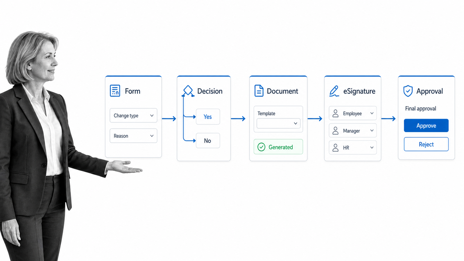 Nintex business workflow software interface showing an employee change workflow combining a form, decision logic, document generation, signature, and final approval