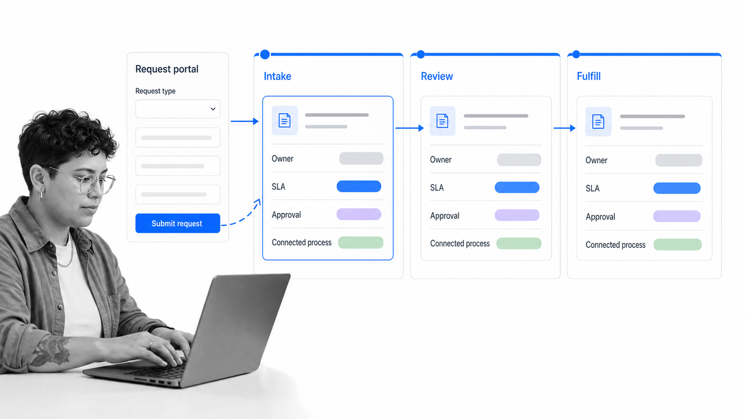 Pipefy business workflow software interface showing a procurement request entering a stage-based pipe with owner, SLA, approval, and connected process cues