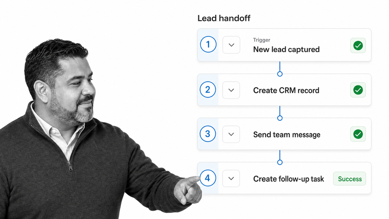 Zapier business workflow software interface showing a lead handoff Zap with one trigger and three actions connecting a form, CRM record, team message, and follow-up task