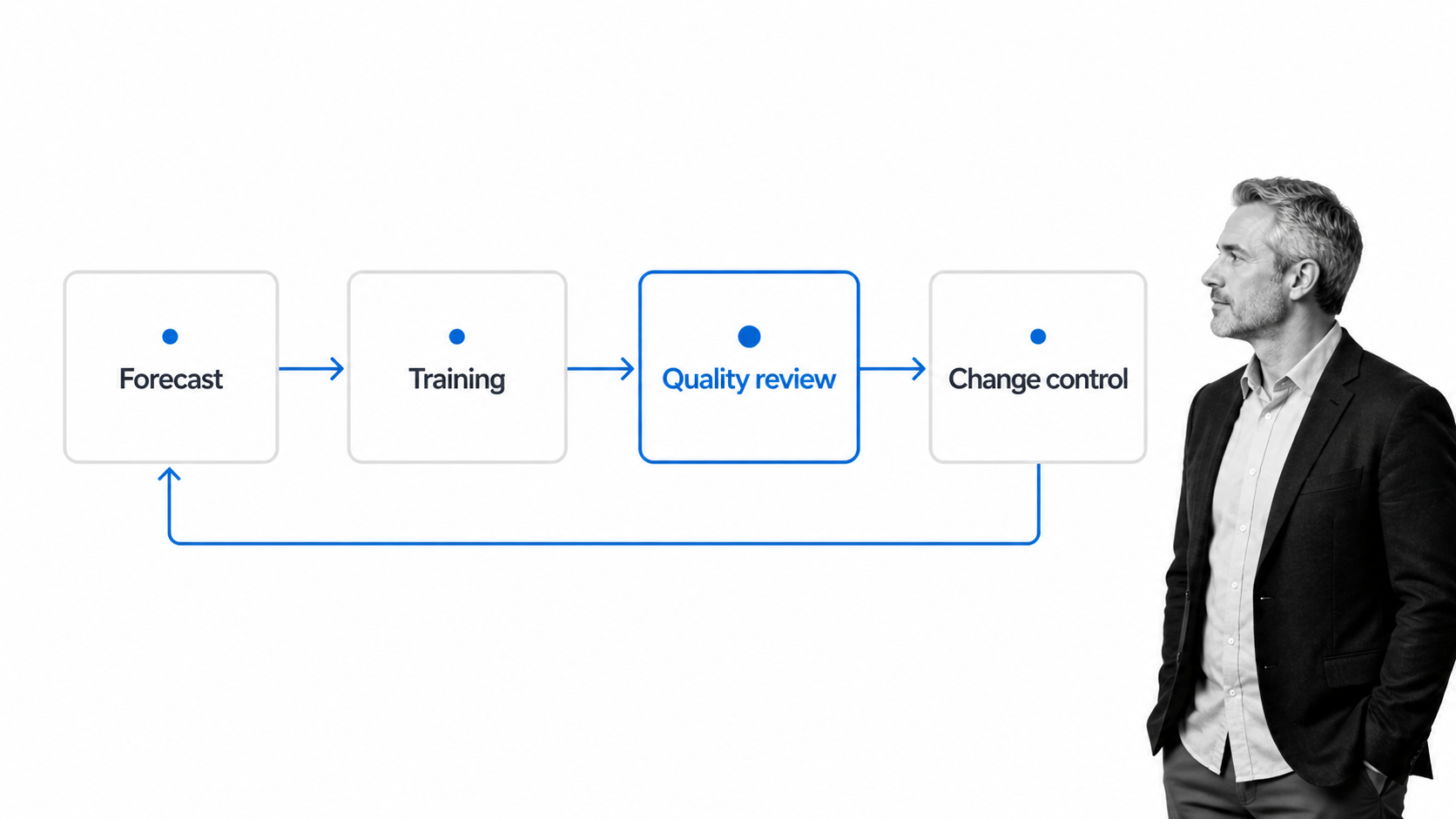 Outsourcing governance controls for forecasting training quality and change