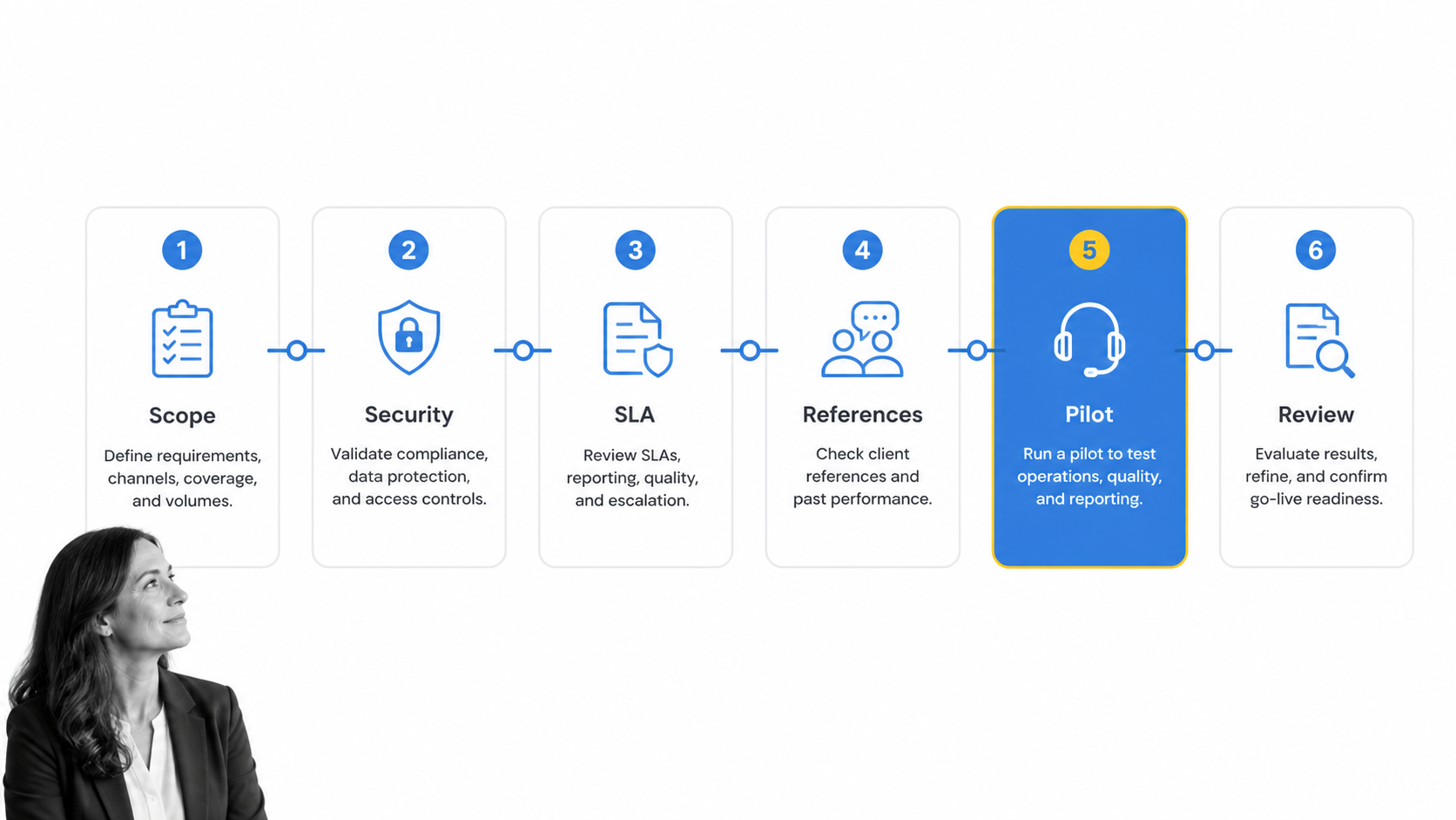 Six-step process for selecting an outsourced call center provider