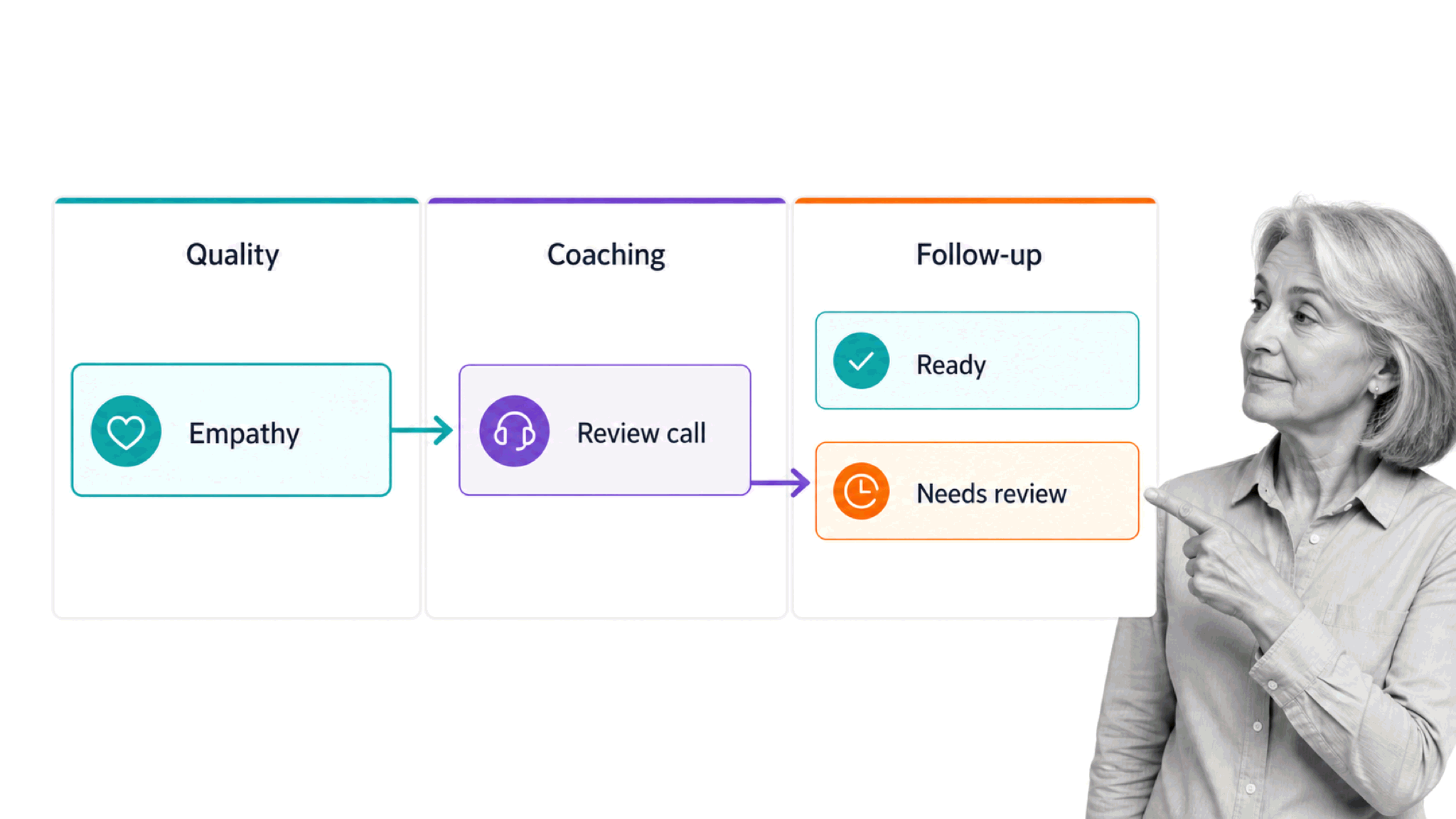Contact center quality, coaching, and follow-up workflow for supervisor review