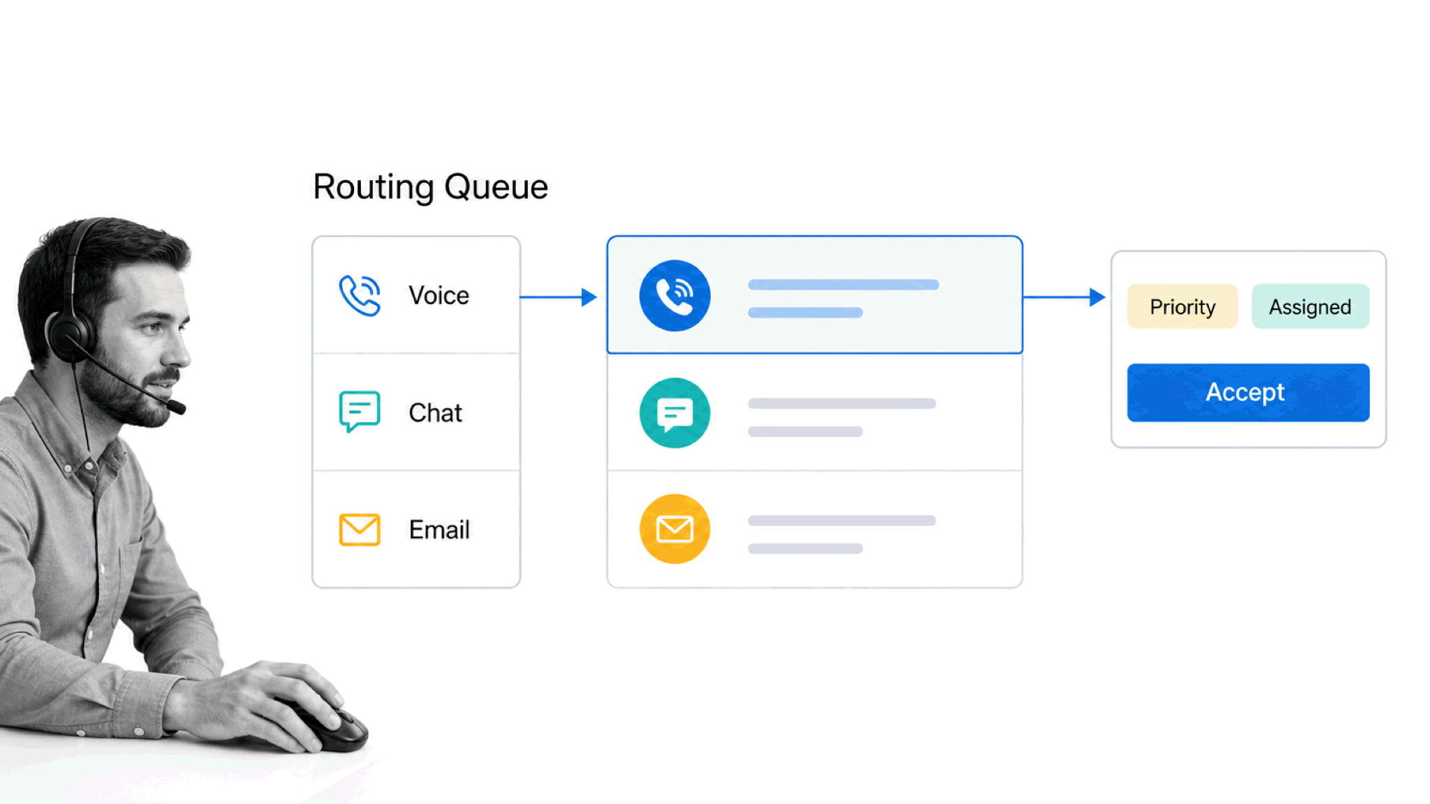 Intelligent routing queue assigning a voice, chat, or email interaction to an agent