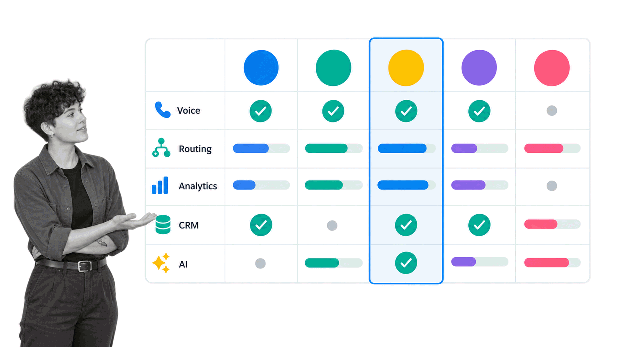 Five-platform contact center software evaluation matrix comparing core capabilities
