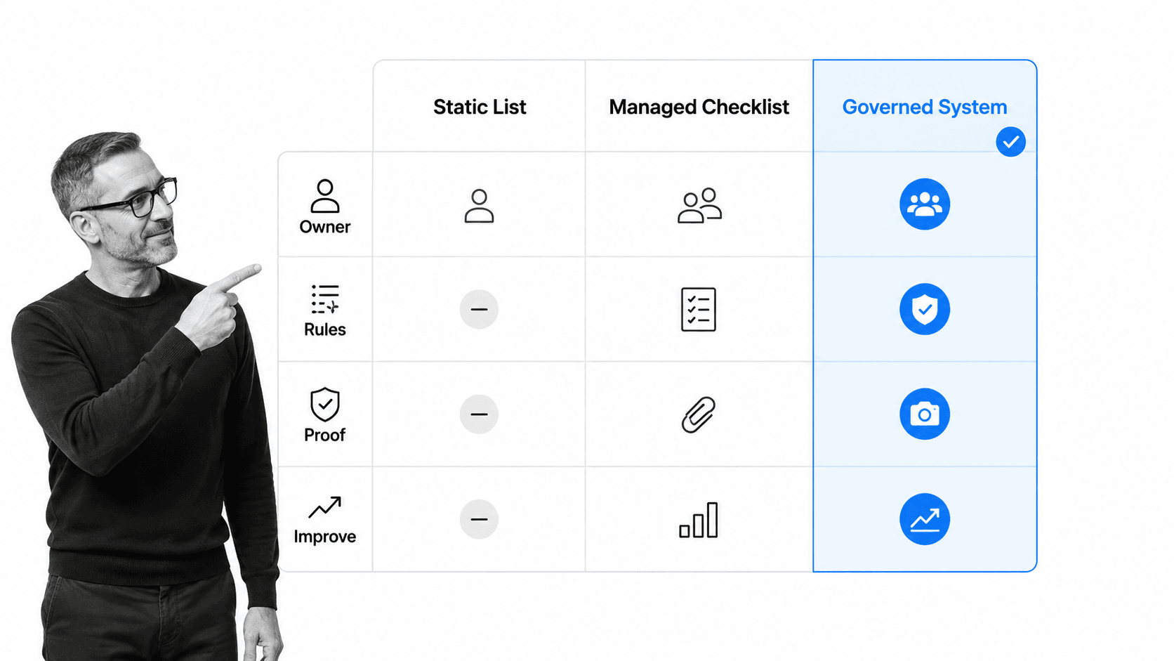 Checklist generator evaluation matrix comparing AI checklist, template, and governed workflow