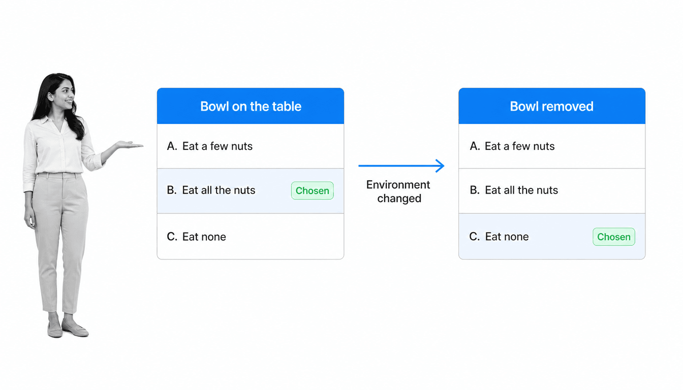 Two-state comparison showing the same three options, eat a few nuts, eat all the nuts, or eat none, with option B chosen when the bowl is on the table and option C chosen after the bowl is removed