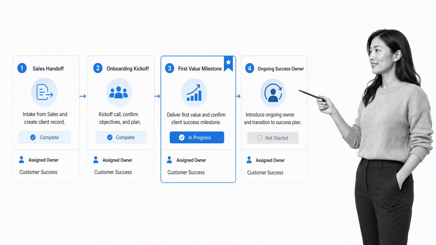 Customer success client onboarding workflow from sales handoff to first value and ongoing ownership.