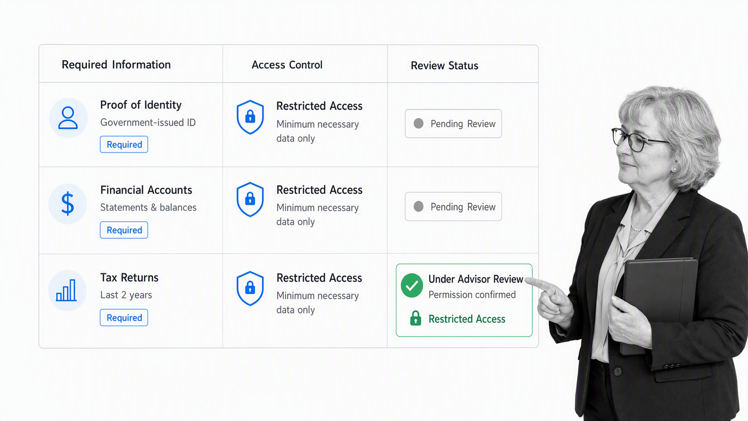 Financial planner client onboarding control for required documents, restricted access, and advisor review.