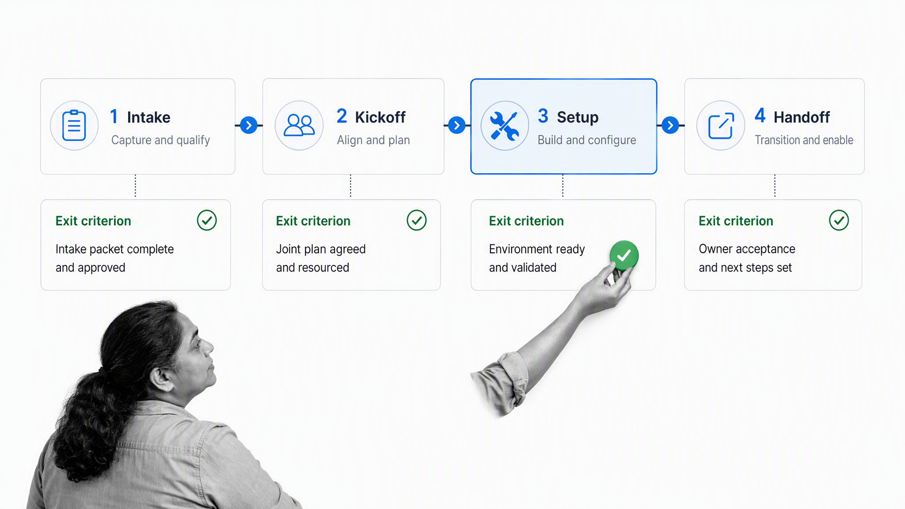 Four-stage client onboarding process covering intake, kickoff, setup, and handoff.
