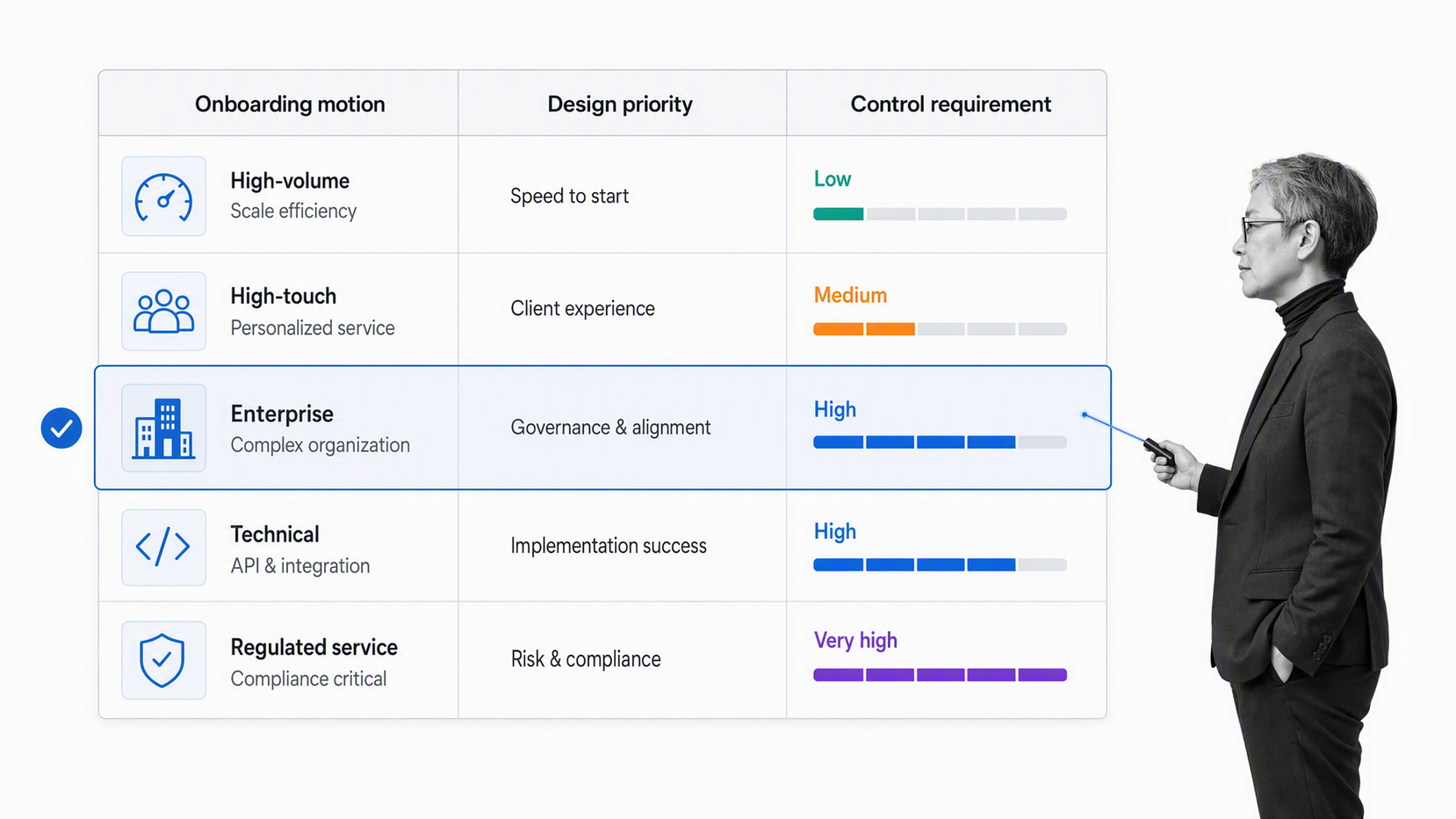 Decision matrix comparing high-volume, high-touch, enterprise, technical, and regulated client onboarding.
