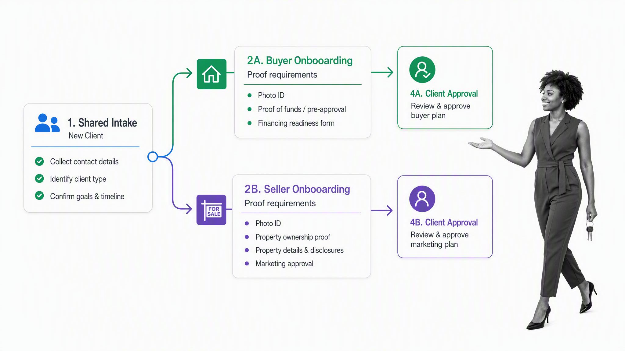 Real estate agency client onboarding workflow branching into buyer and seller paths.
