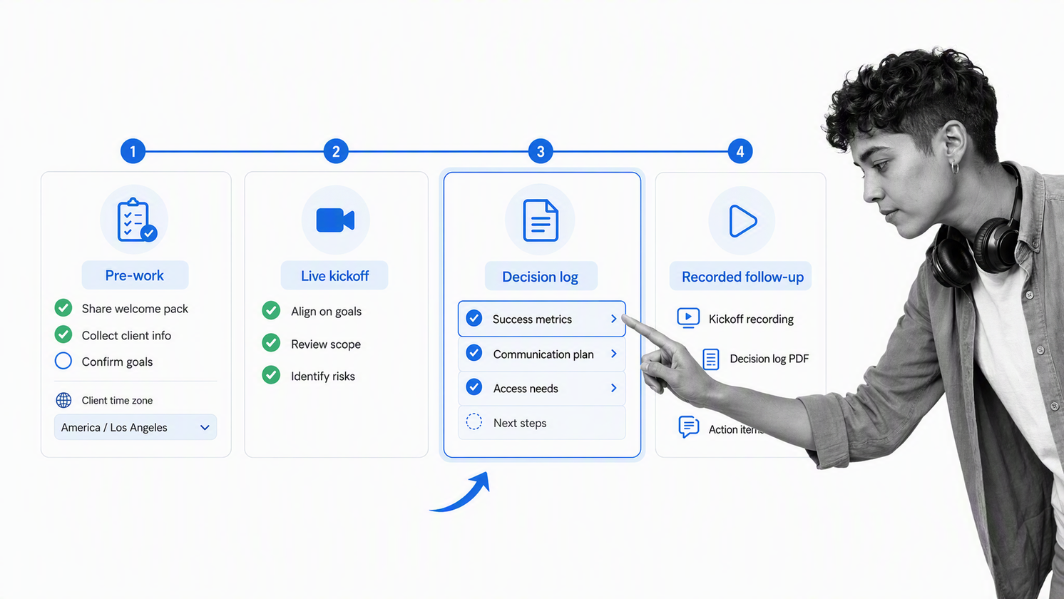 Remote client onboarding timeline with asynchronous pre-work, kickoff, decision log, and follow-up.