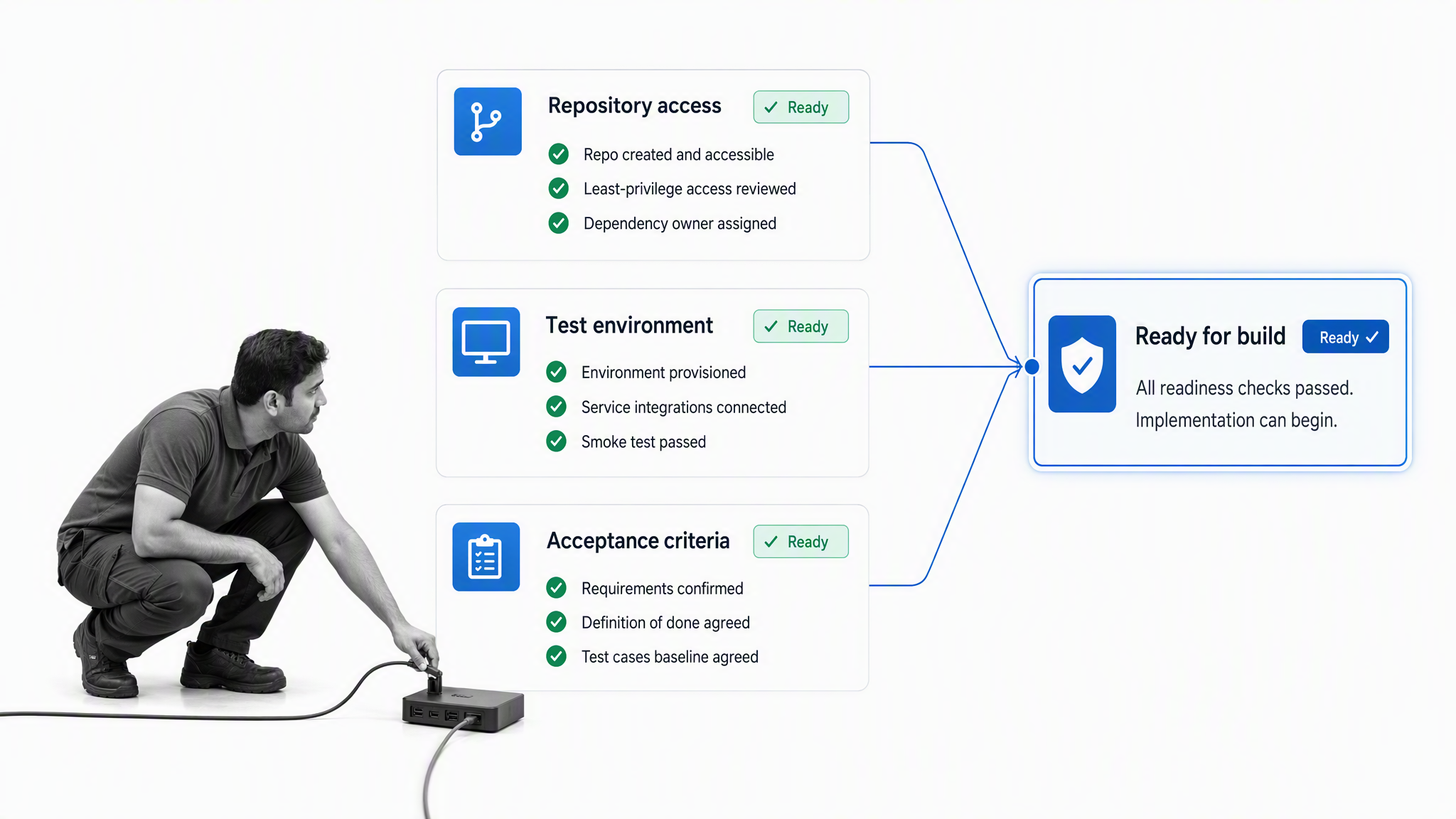 Software development client onboarding pipeline for access, environment readiness, and acceptance criteria.