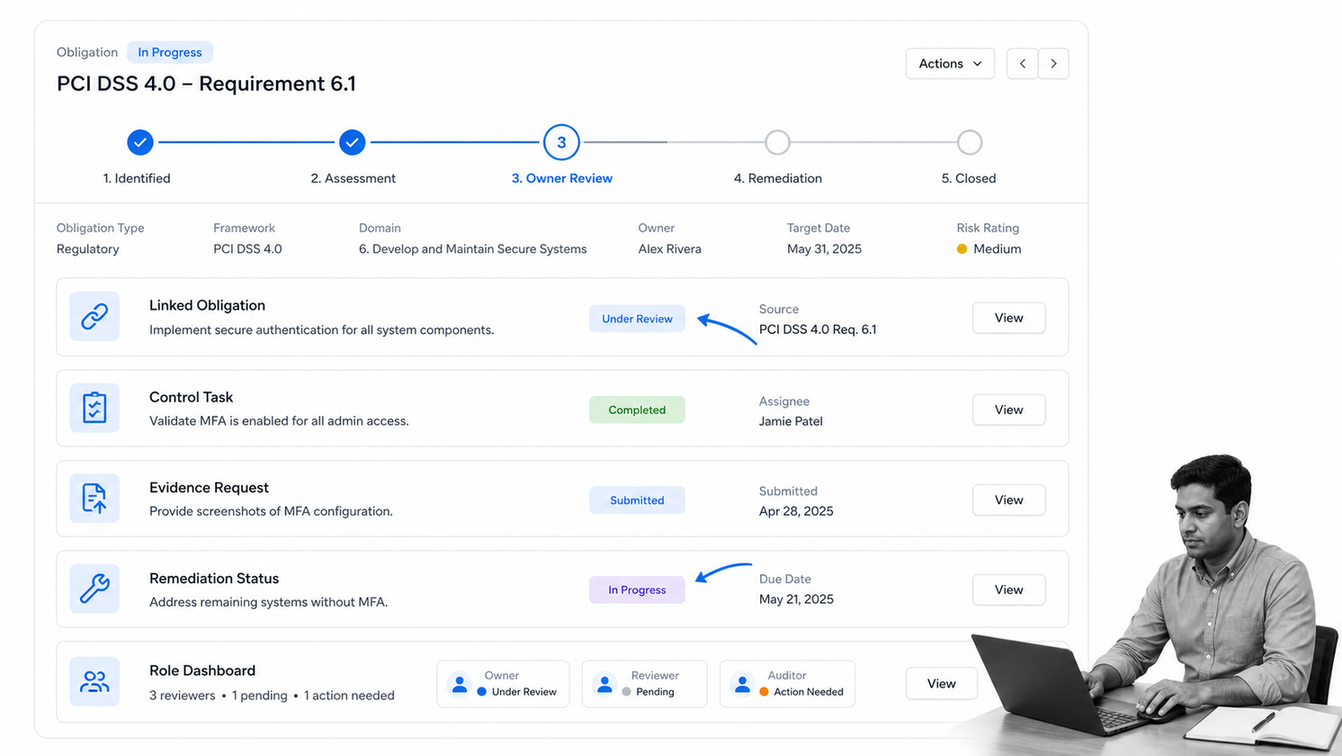 LogicGate Risk Cloud compliance product interface showing one regulatory obligation moving through assessment, owner review, and remediation stages