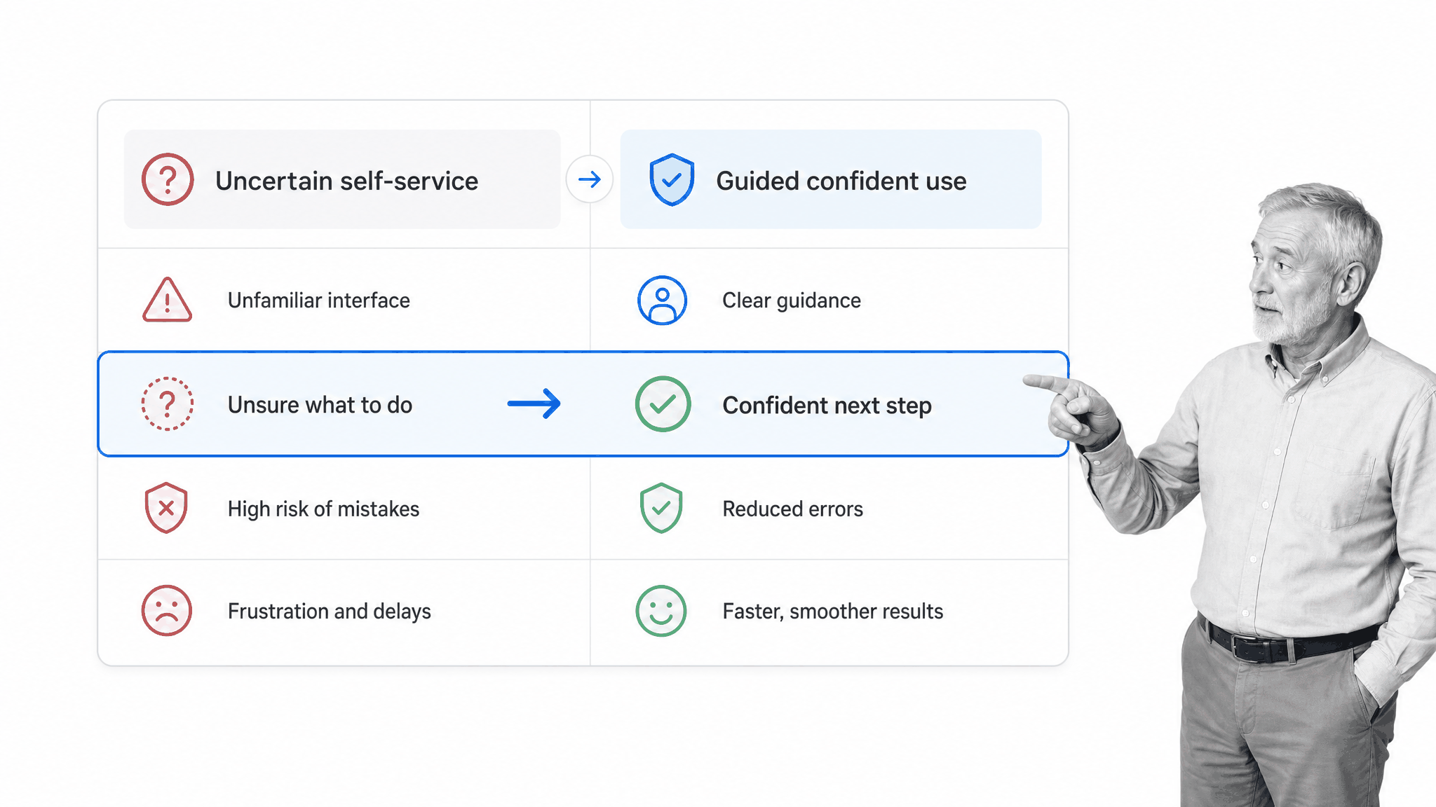 Guided adoption moving a customer from uncertainty to confident technology use
