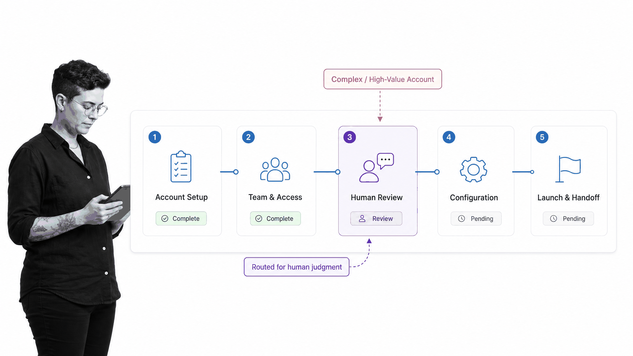 Customer onboarding workflow routing a complex account to human judgment