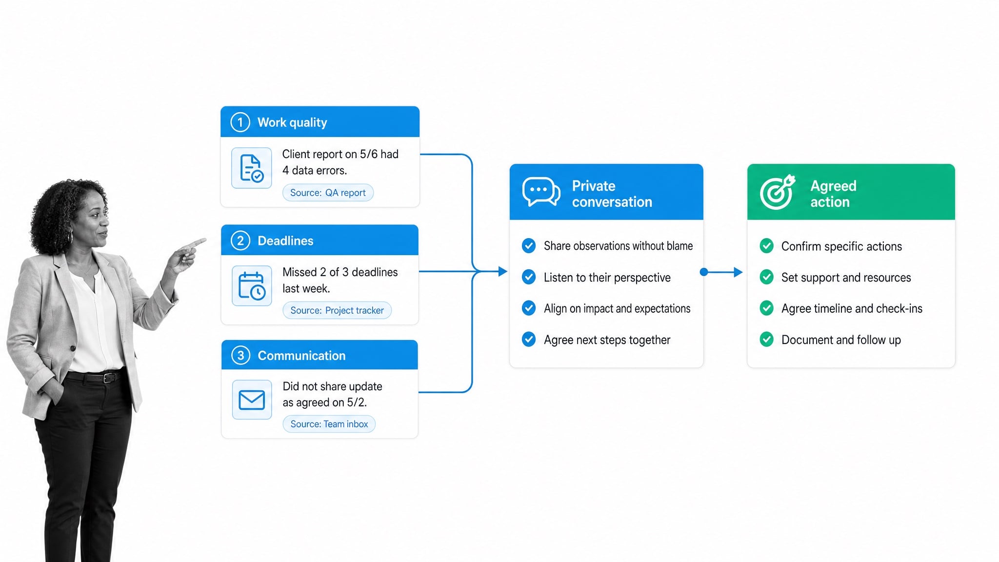 Evidence-first workflow for a difficult employee conversation
