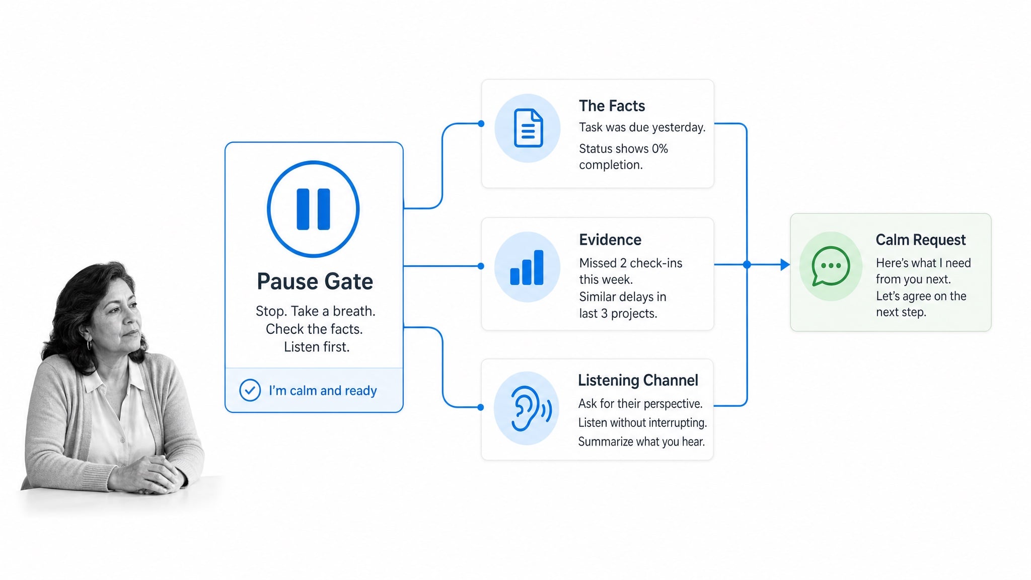 Calm de-escalation control for manager feedback