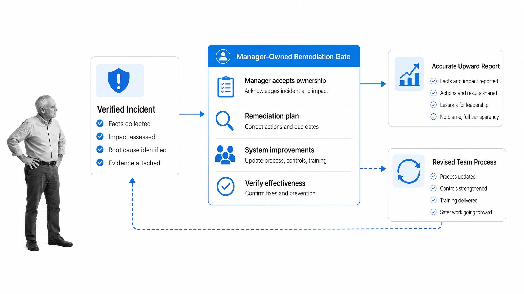 Manager accountability and remediation workflow