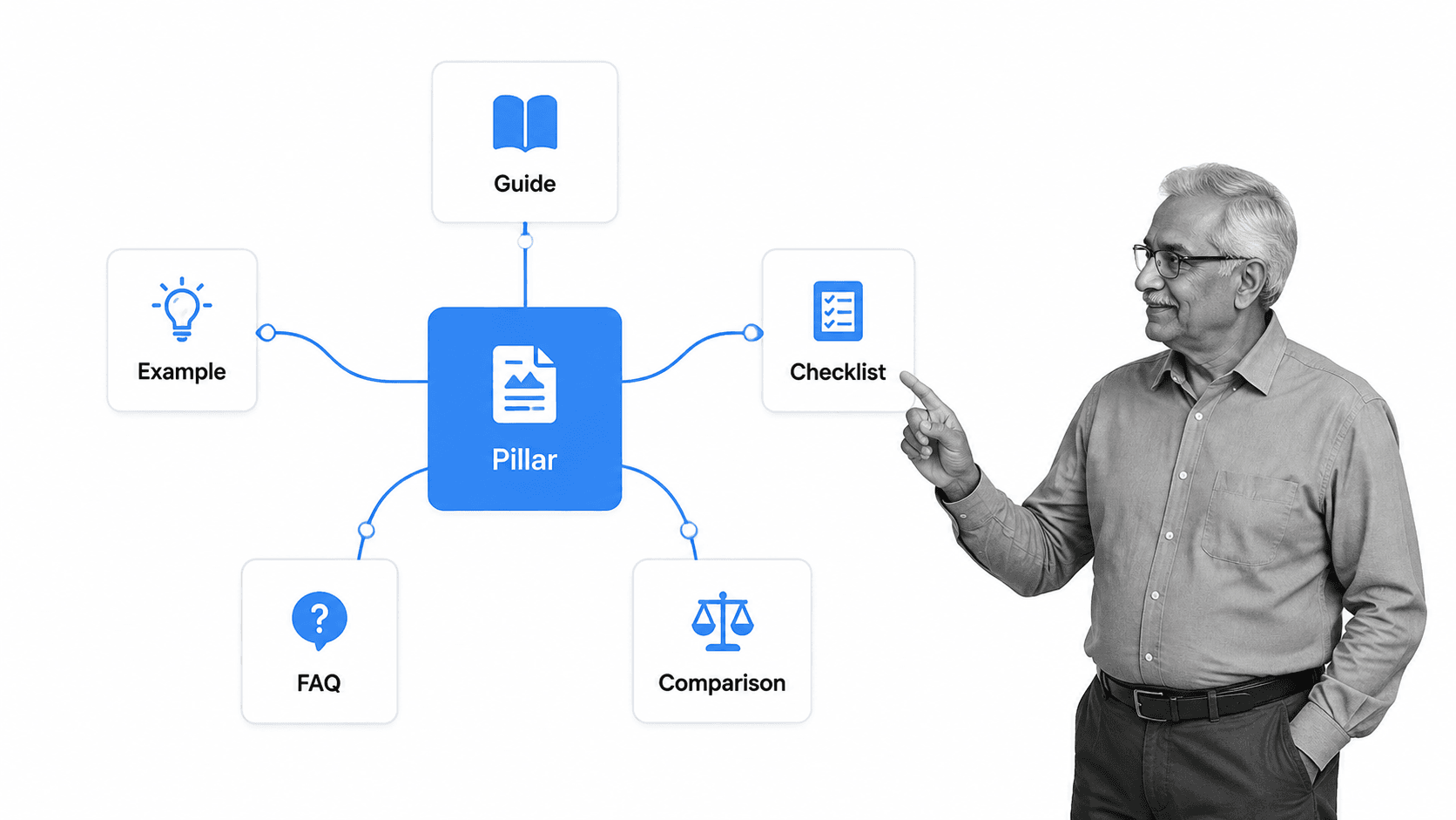 Pillar content connected to guide, checklist, comparison, FAQ, and example pages