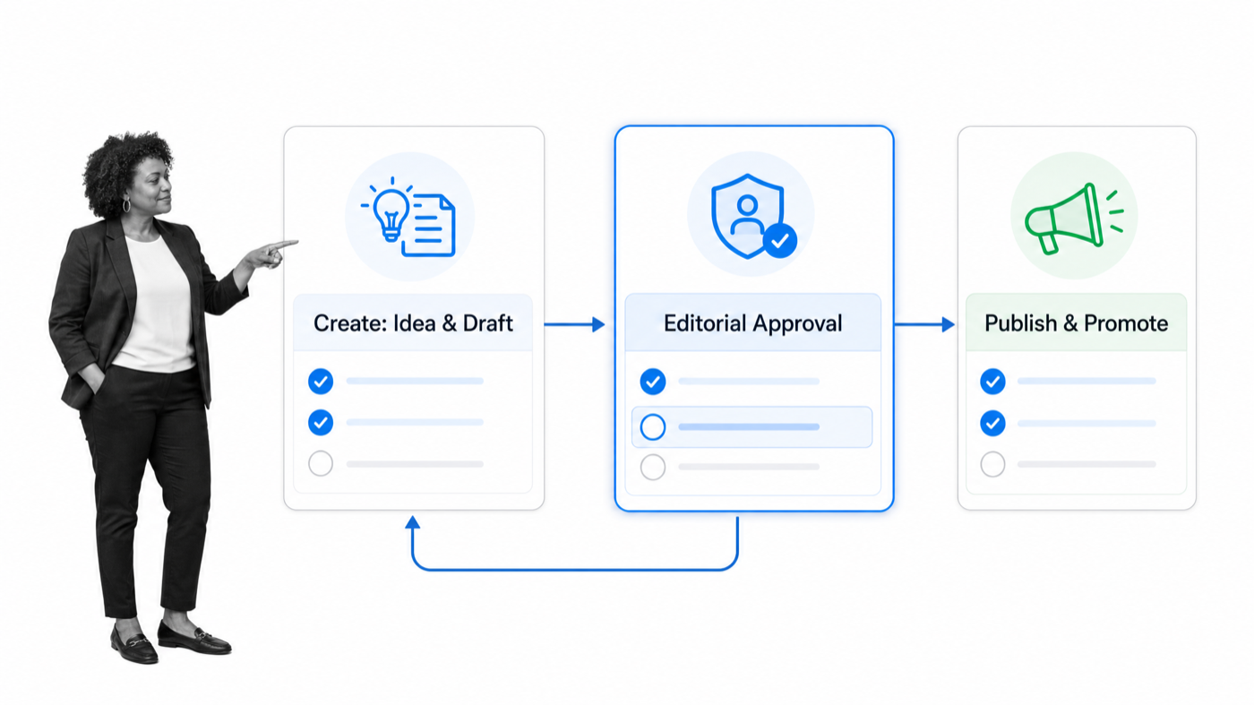 Three-phase content creation workflow from drafting through editorial approval to publication and promotion