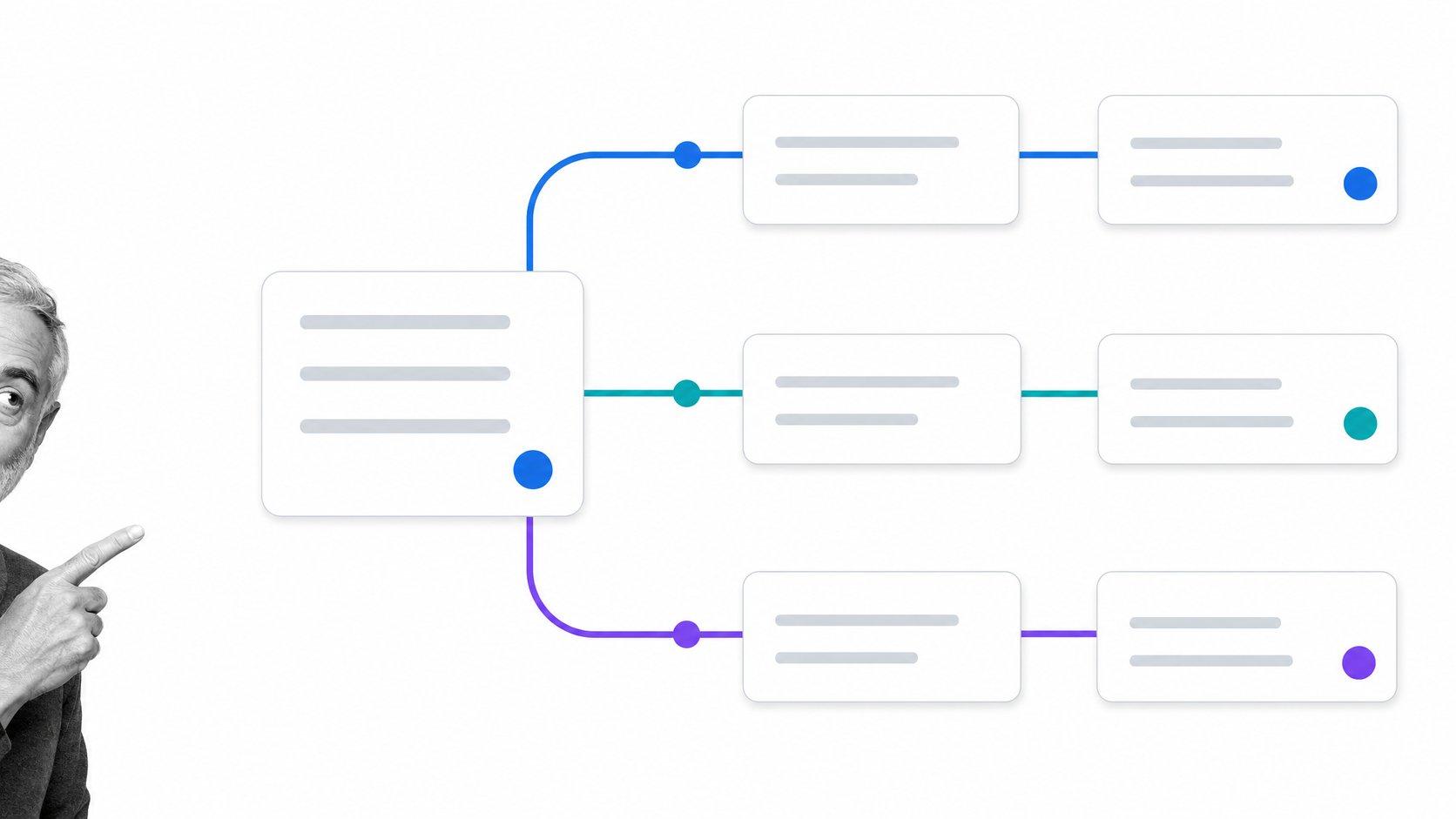 One operating standard branching into three repeatable business workflows