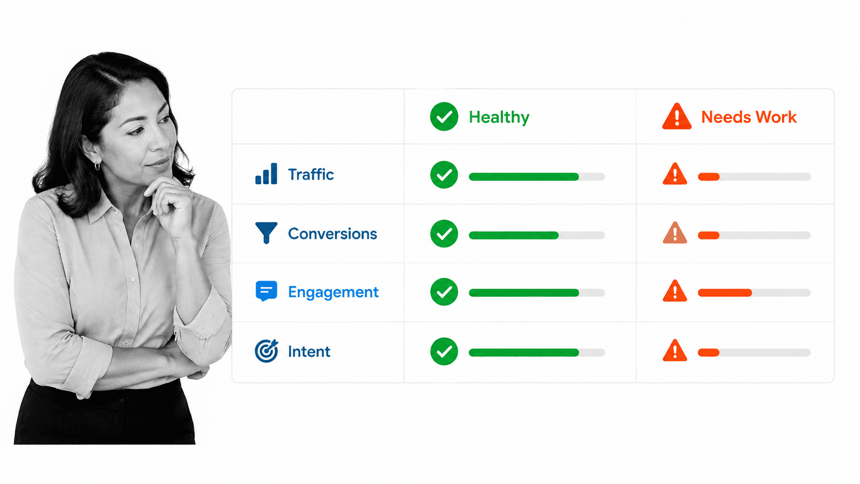 Content performance diagnostic comparing traffic, conversions, engagement, and intent