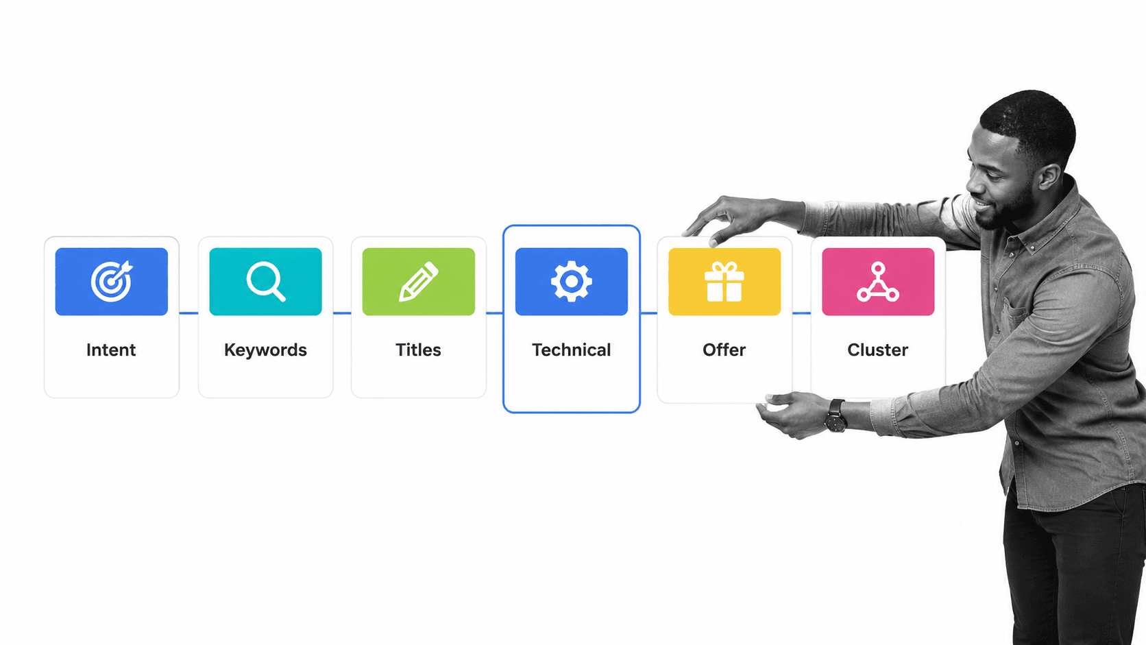 Six-stage content optimization workflow from intent through content clusters