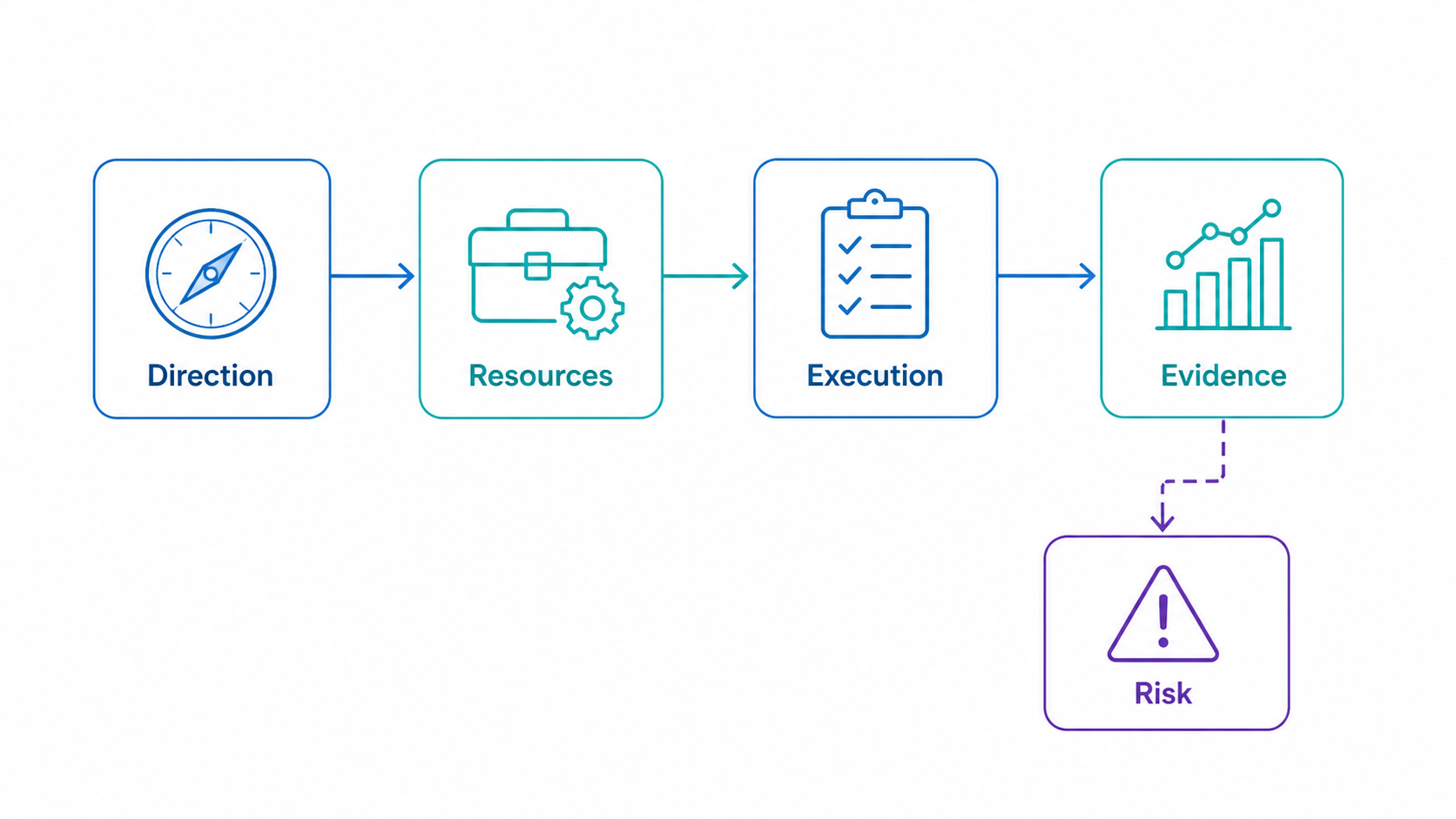 Corporate strategy workflow linking direction, resources, execution, evidence, and risk