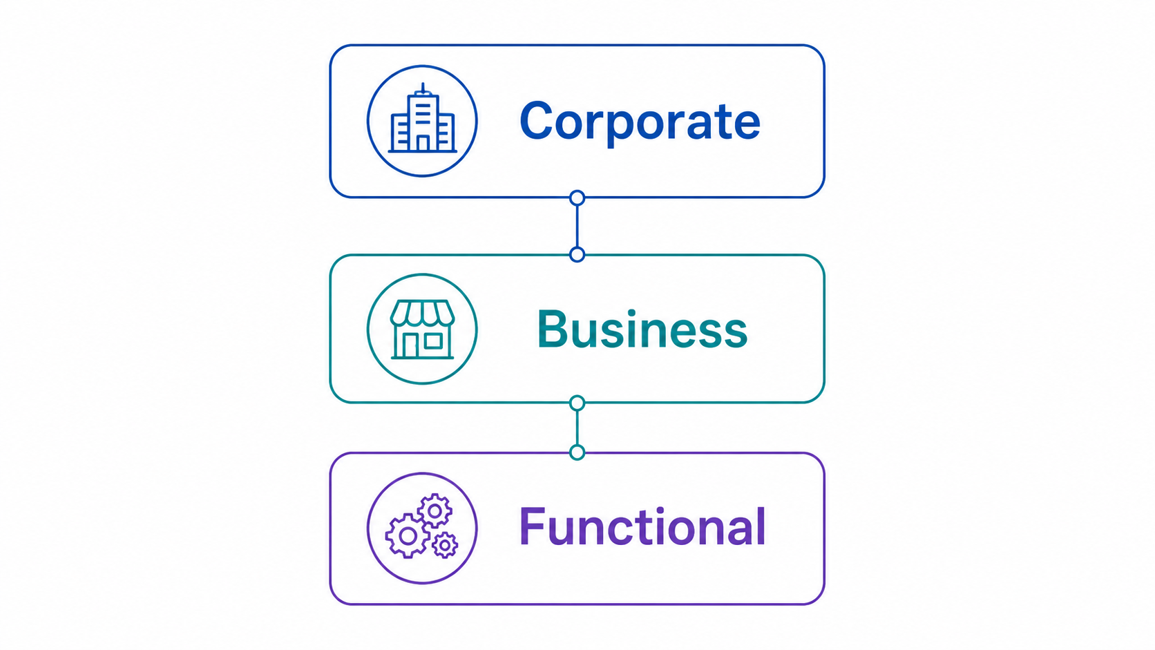 Corporate, business, and functional levels of strategy