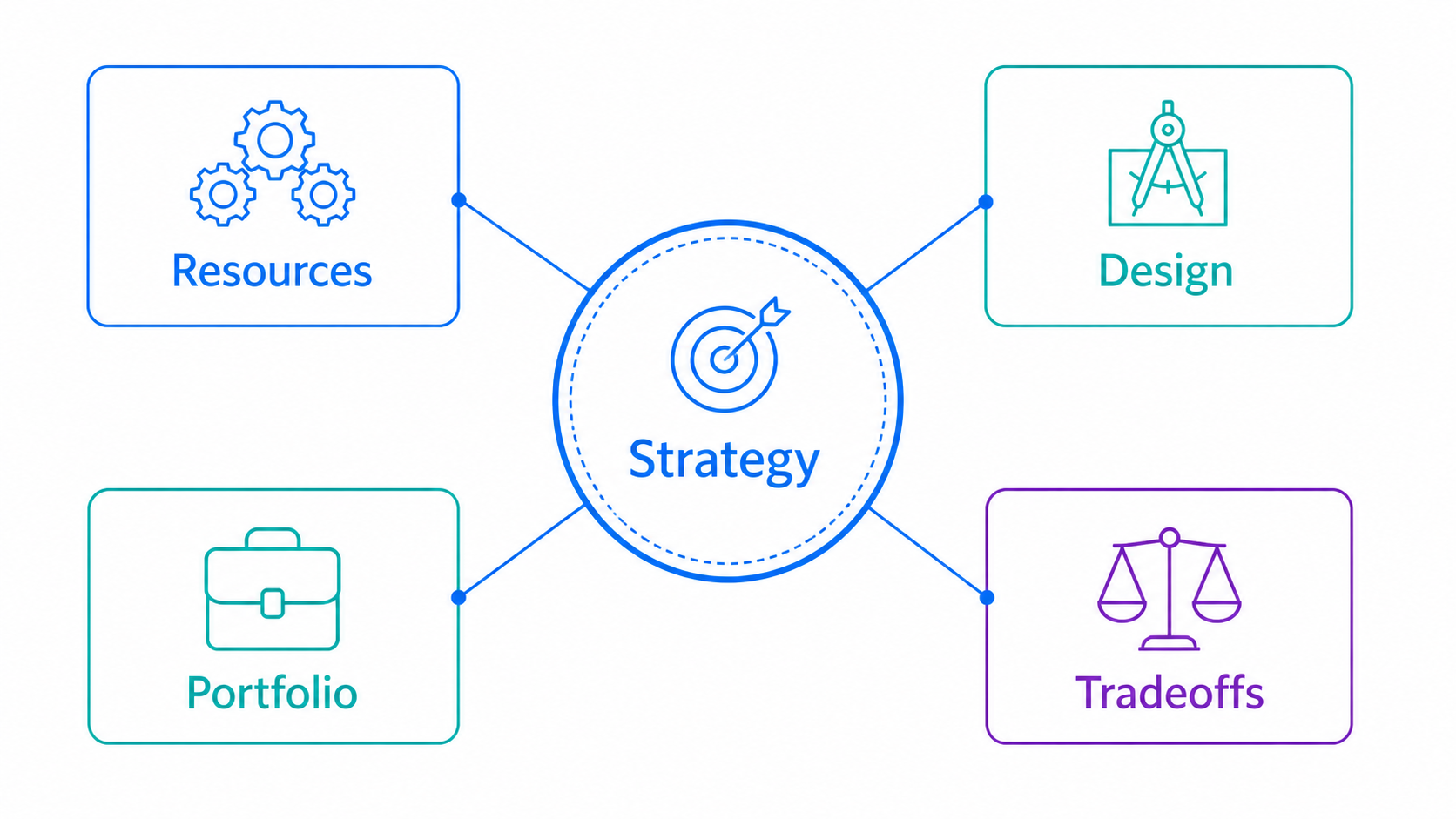 Four corporate strategy pillars connected to a central strategy