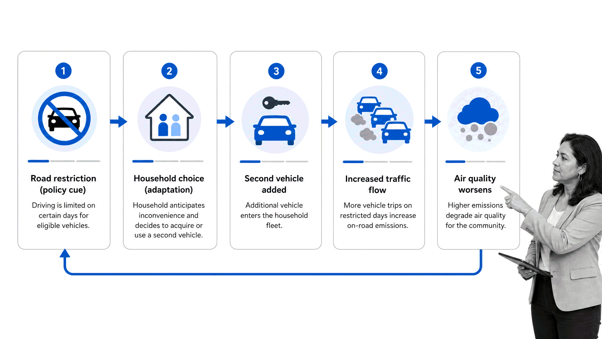 Feedback loop from a road restriction to increased traffic and worse air quality