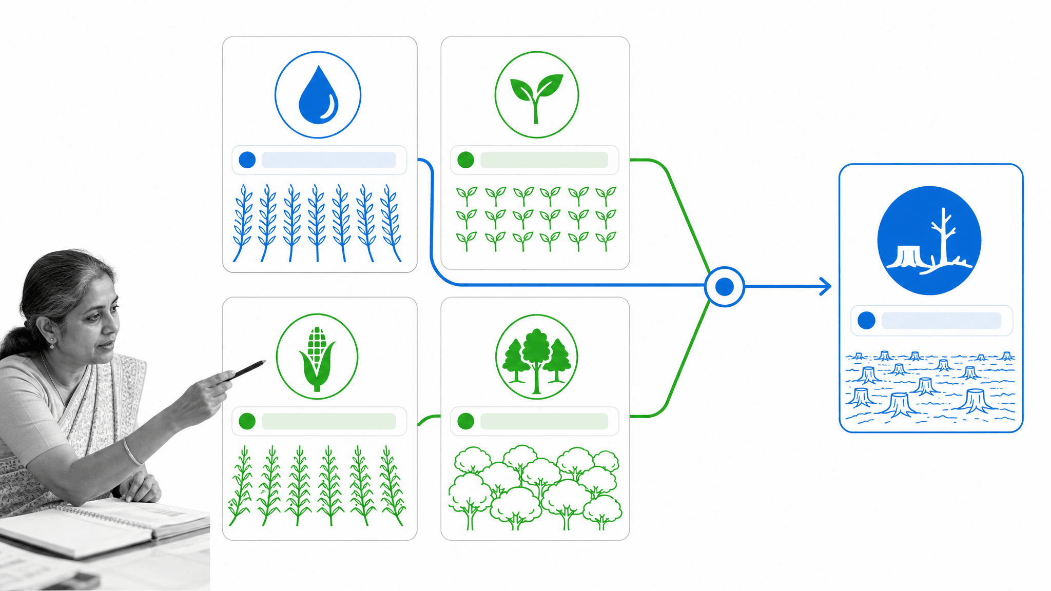 Land use tradeoffs among food, fuel, forests, and transport