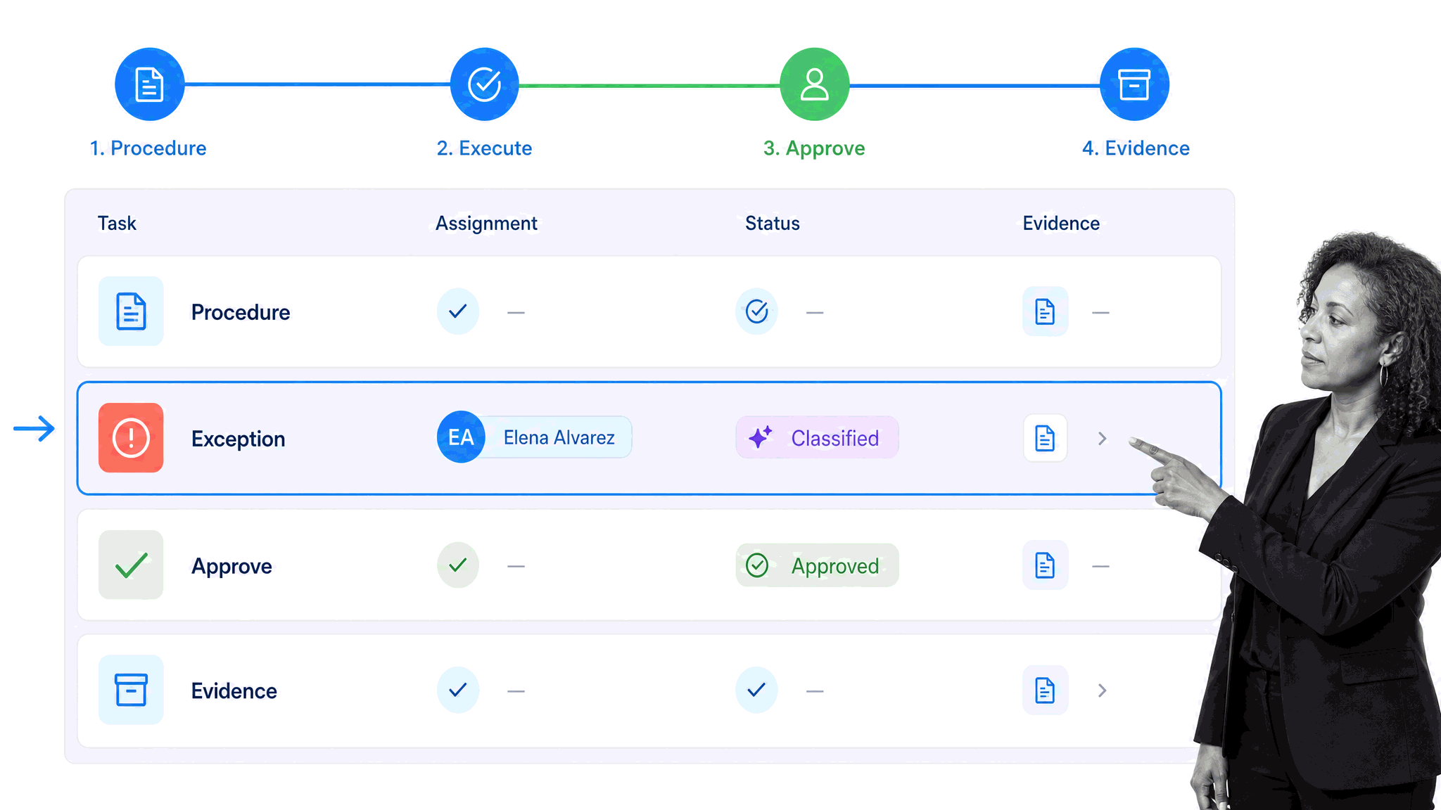 Controlled compliance workflow connecting procedures, execution, approvals, and evidence