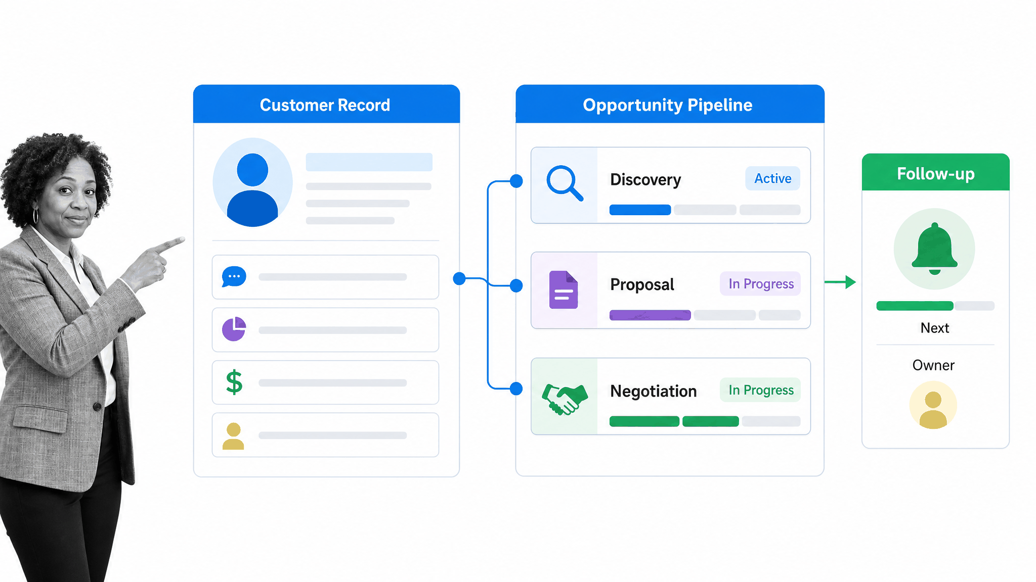 CRM customer record connected to an opportunity pipeline and an owned follow-up