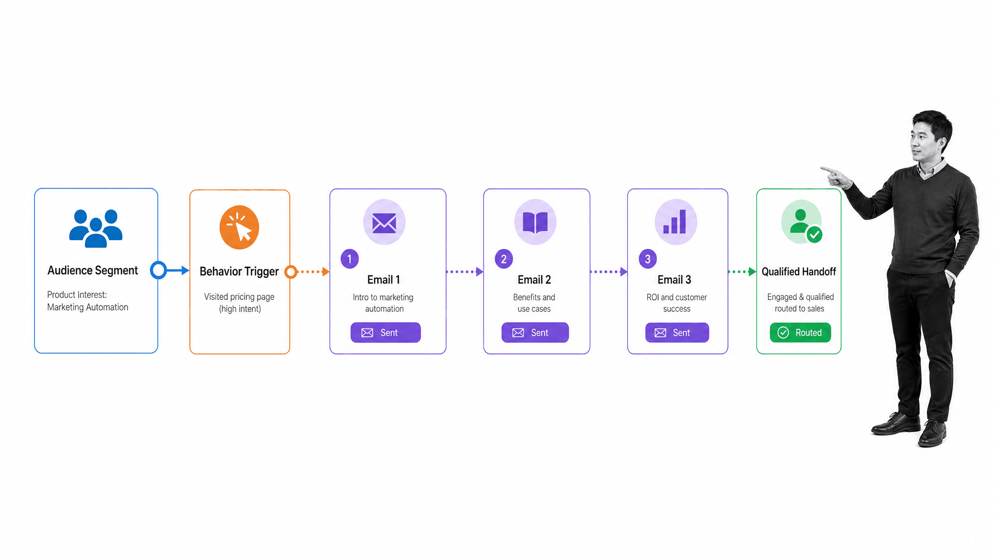 Marketing automation journey routing an audience through behavior-triggered nurture and a qualified handoff