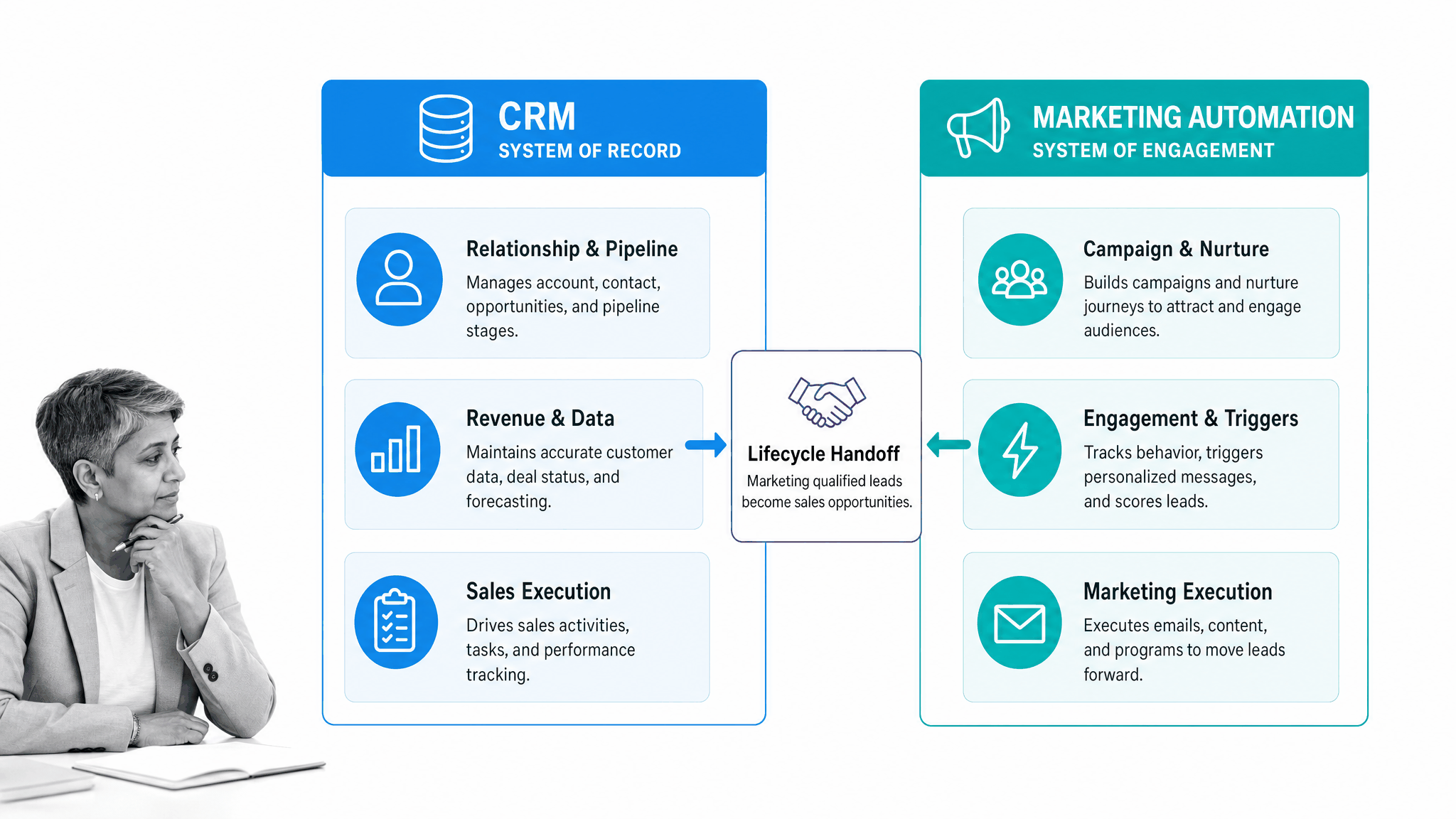 CRM system of record and marketing automation system of engagement connected at a lifecycle handoff