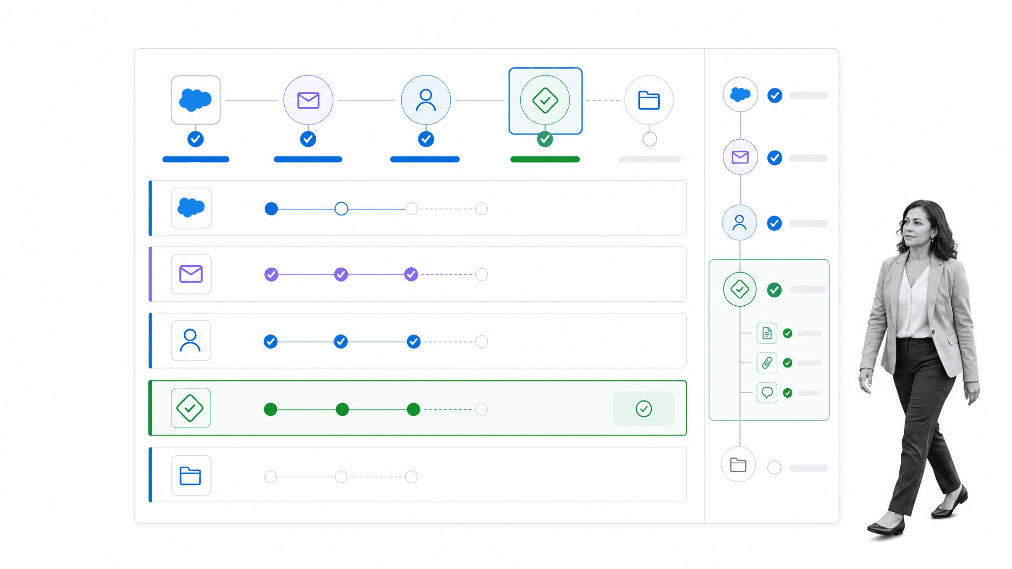 Governed cross-system workflow coordinating a CRM event, marketing response, approval, and evidence