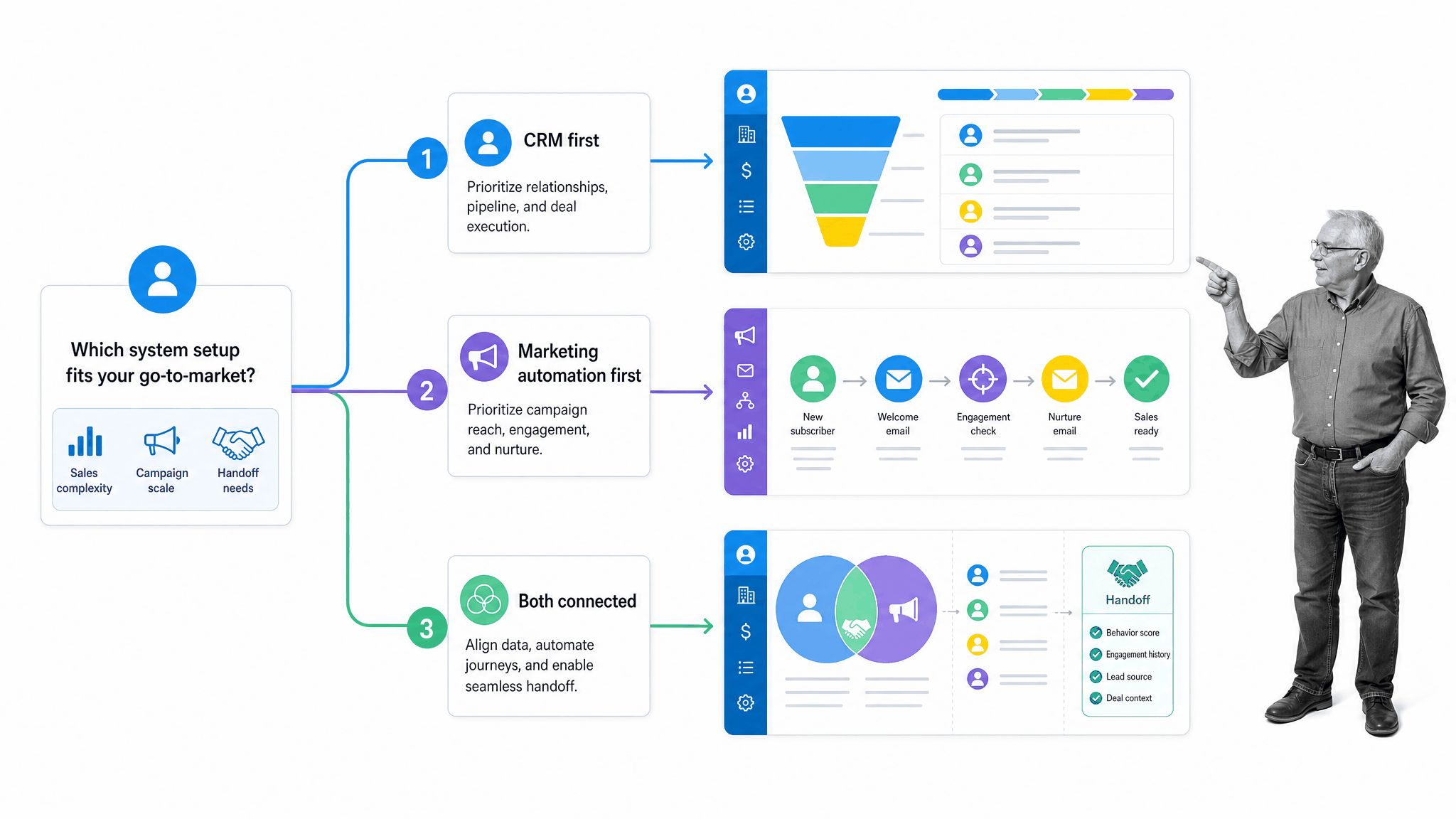 Decision paths for choosing CRM first, marketing automation first, or both systems together